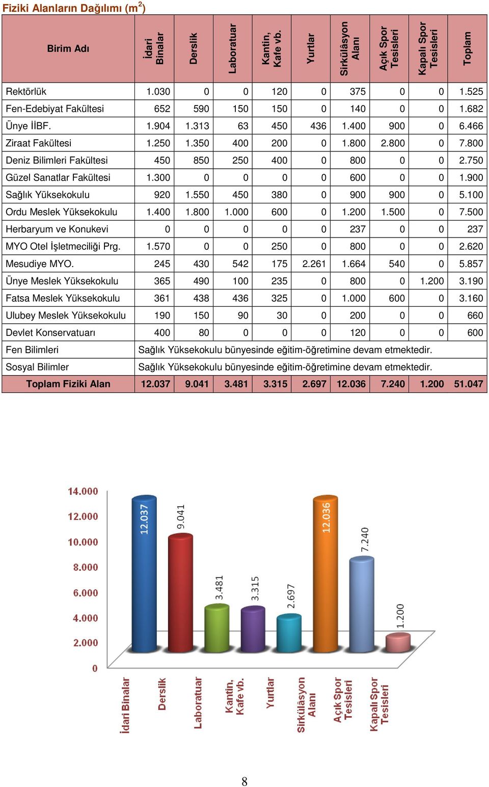 800 Deniz Bilimleri Fakültesi 450 850 250 400 0 800 0 0 2.750 Güzel Sanatlar Fakültesi 1.300 0 0 0 0 600 0 0 1.900 Sağlık Yüksekokulu 920 1.550 450 380 0 900 900 0 5.100 Ordu Meslek Yüksekokulu 1.