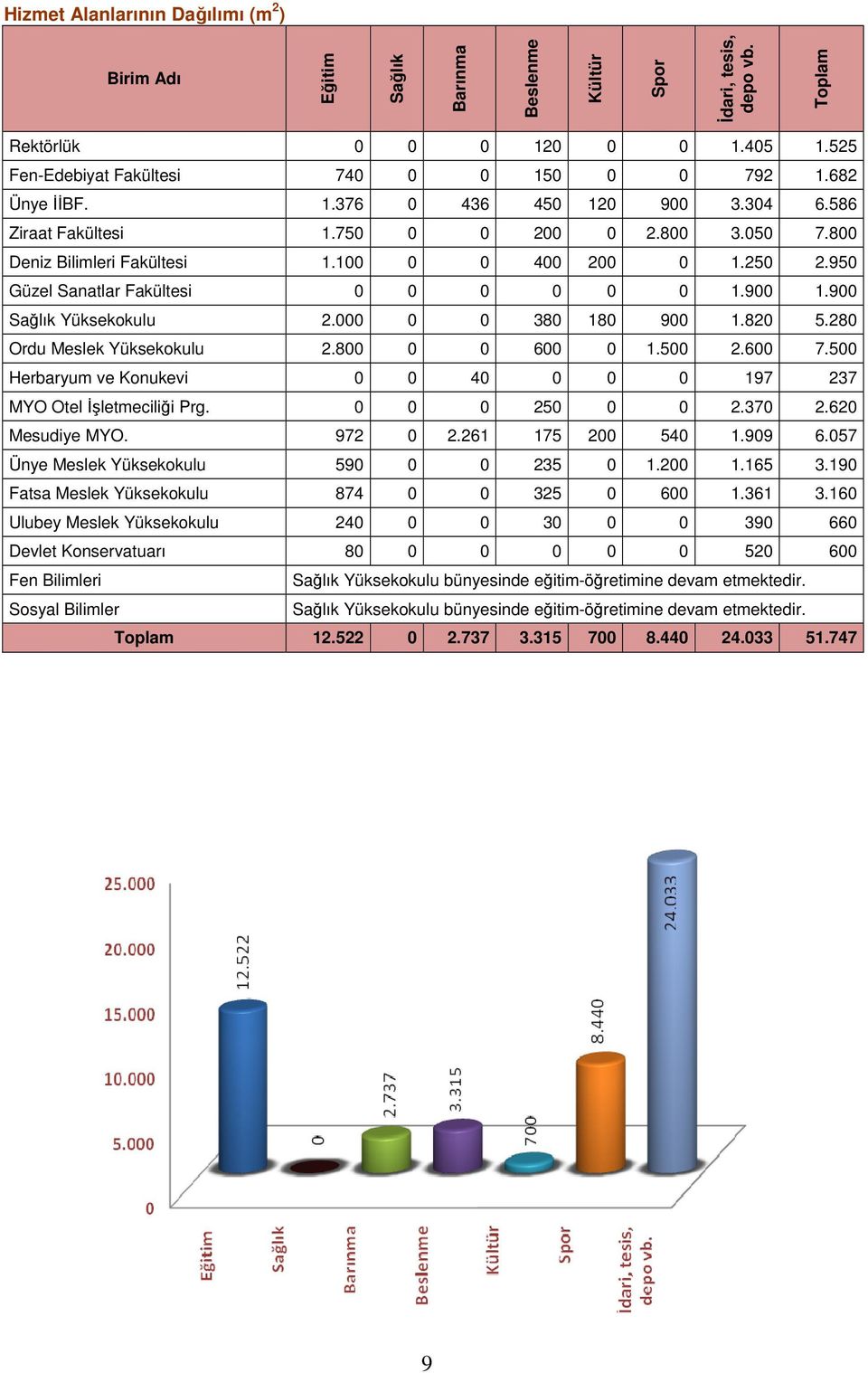 900 1.900 Sağlık Yüksekokulu 2.000 0 0 380 180 900 1.820 5.280 Ordu Meslek Yüksekokulu 2.800 0 0 600 0 1.500 2.600 7.500 Herbaryum ve Konukevi 0 0 40 0 0 0 197 237 MYO Otel İşletmeciliği Prg.