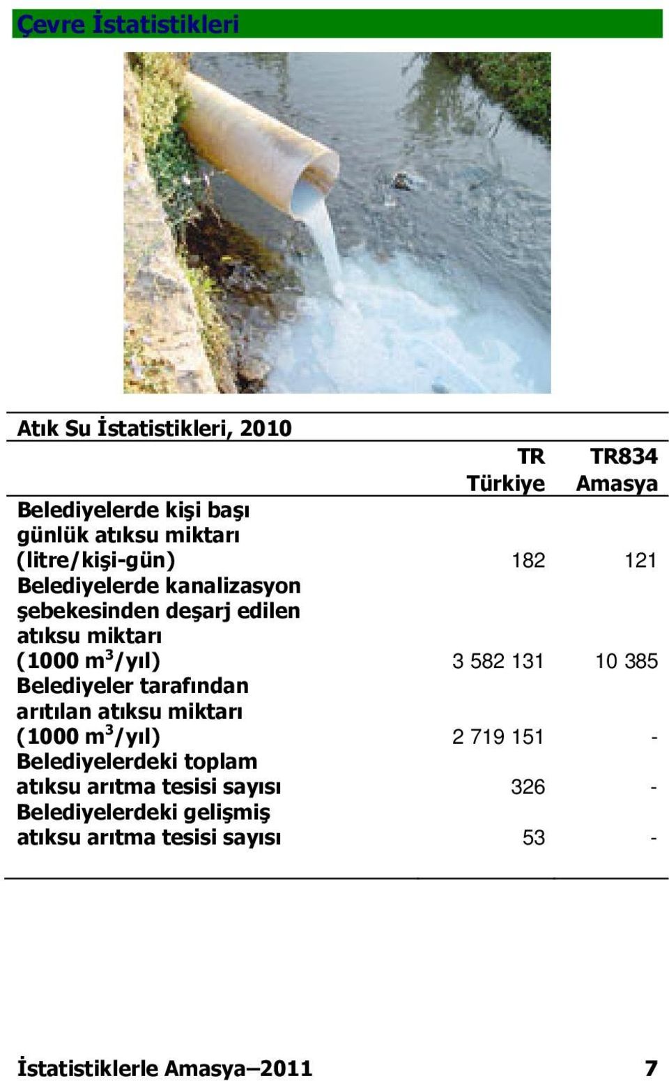 /yıl) 3 582 131 10 385 Belediyeler tarafından arıtılan atıksu miktarı (1000 m 3 /yıl) 2 719 151 - Belediyelerdeki