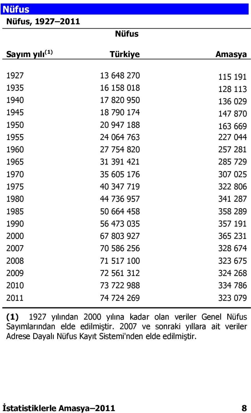 035 357 191 2000 67 803 927 365 231 2007 70 586 256 328 674 2008 71 517 100 323 675 2009 72 561 312 324 268 2010 73 722 988 334 786 2011 74 724 269 323 079 (1) 1927 yılından 2000