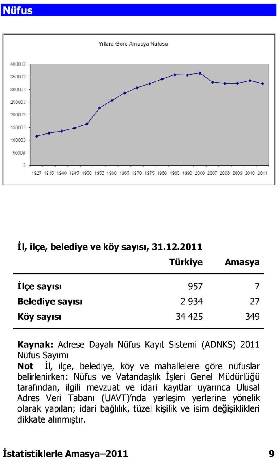 2011 Nüfus Sayımı Not İl, ilçe, belediye, köy ve mahallelere göre nüfuslar belirlenirken: Nüfus ve Vatandaşlık İşleri Genel Müdürlüğü