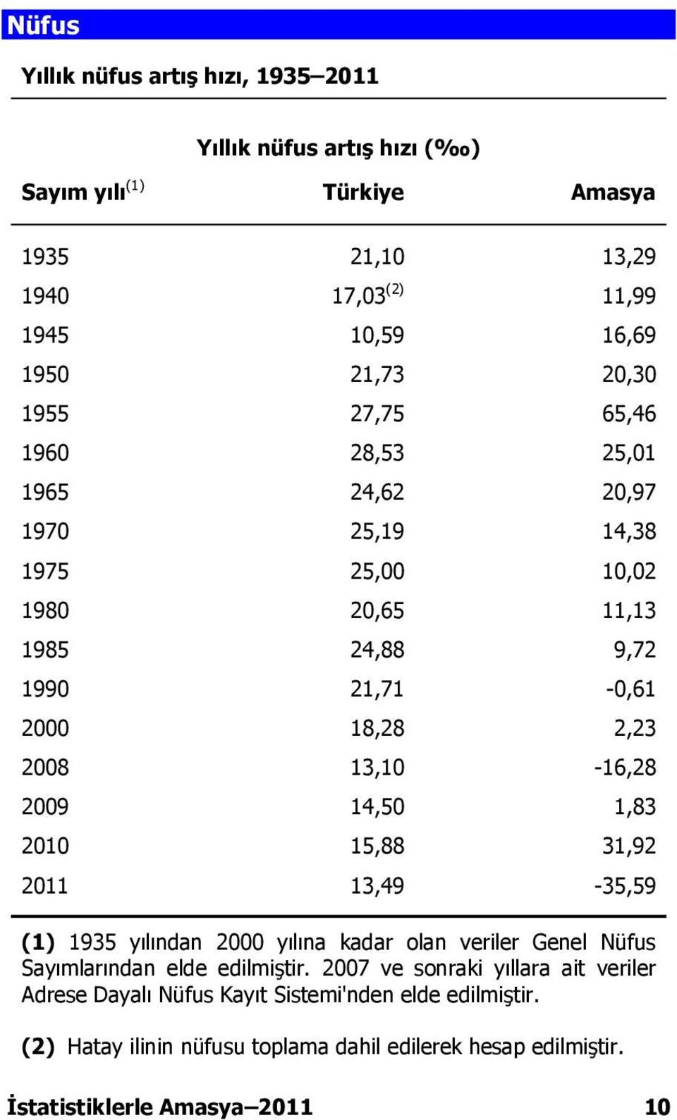 13,10-16,28 2009 14,50 1,83 2010 15,88 31,92 2011 13,49-35,59 (1) 1935 yılından 2000 yılına kadar olan veriler Genel Nüfus Sayımlarından elde edilmiştir.