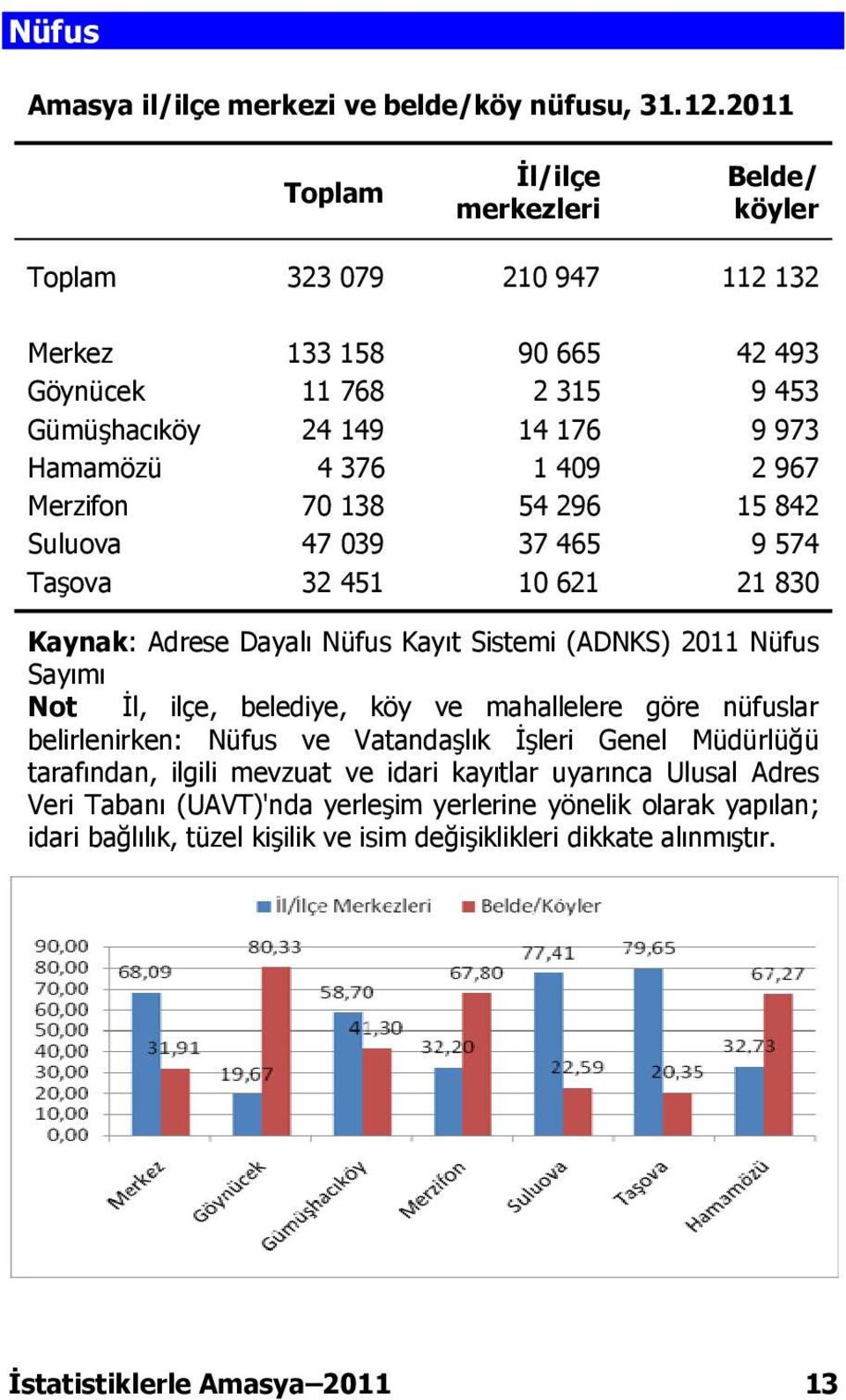 967 Merzifon 70 138 54 296 15 842 Suluova 47 039 37 465 9 574 Taşova 32 451 10 621 21 830 Kaynak: Adrese Dayalı Nüfus Kayıt Sistemi (ADNKS) 2011 Nüfus Sayımı Not İl, ilçe, belediye, köy ve