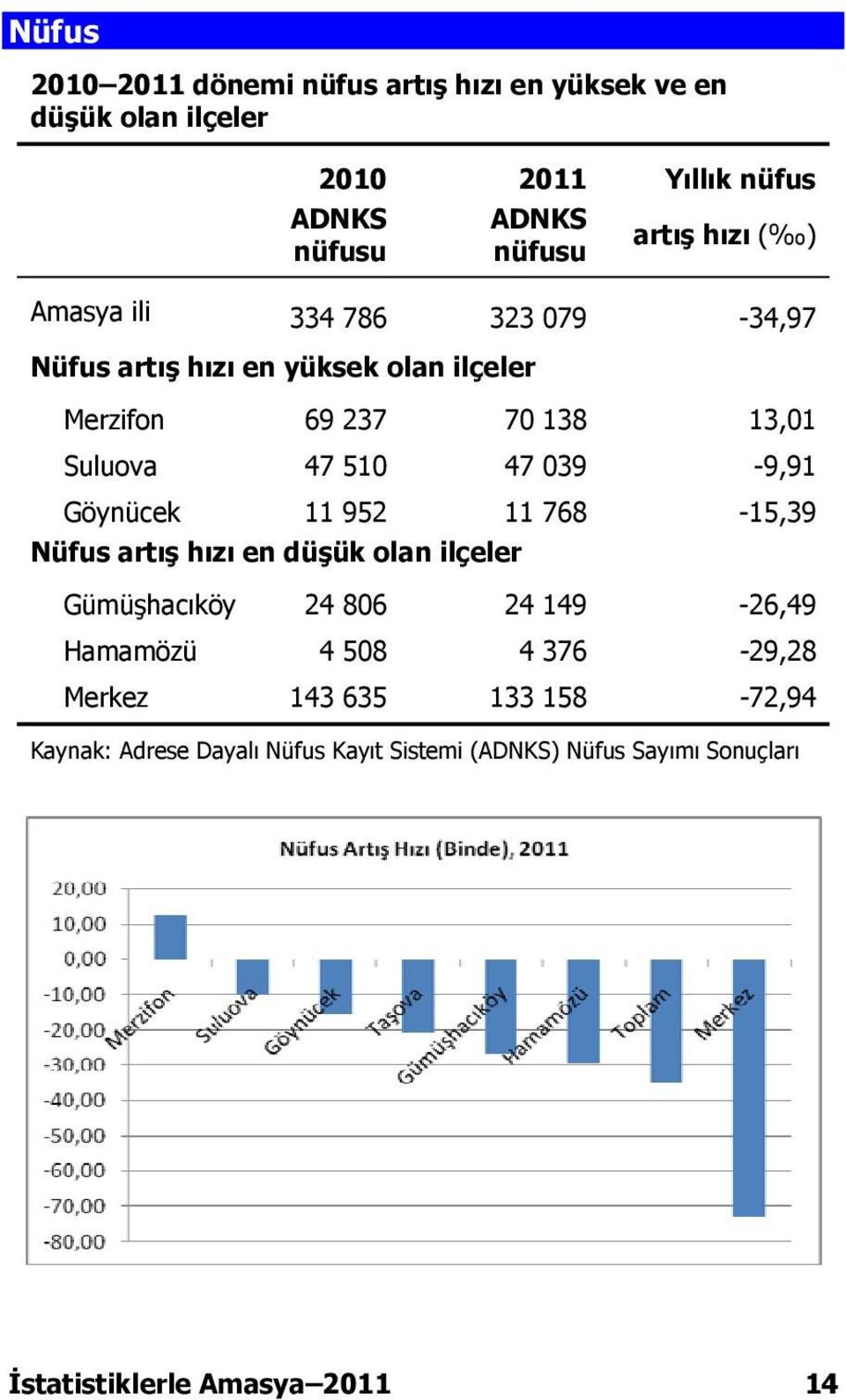 039-9,91 Göynücek 11 952 11 768-15,39 Nüfus artış hızı en düşük olan ilçeler Gümüşhacıköy 24 806 24 149-26,49 Hamamözü 4 508 4