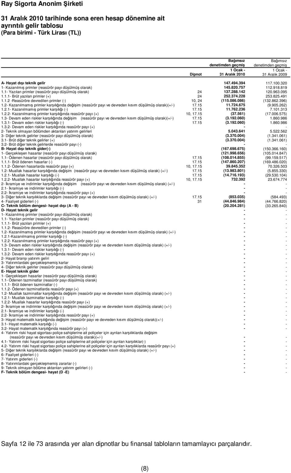 228 253.825.491 1.1.2 -Reasüröre devredilen primler (-) 10, 24 (115.086.086) (132.862.396) 1.2- Kazan lmam primler kar nda de im (reasürör pay ve devreden k m dü ülmü olarak)(+/-) 17.15 11.724.675 (9.