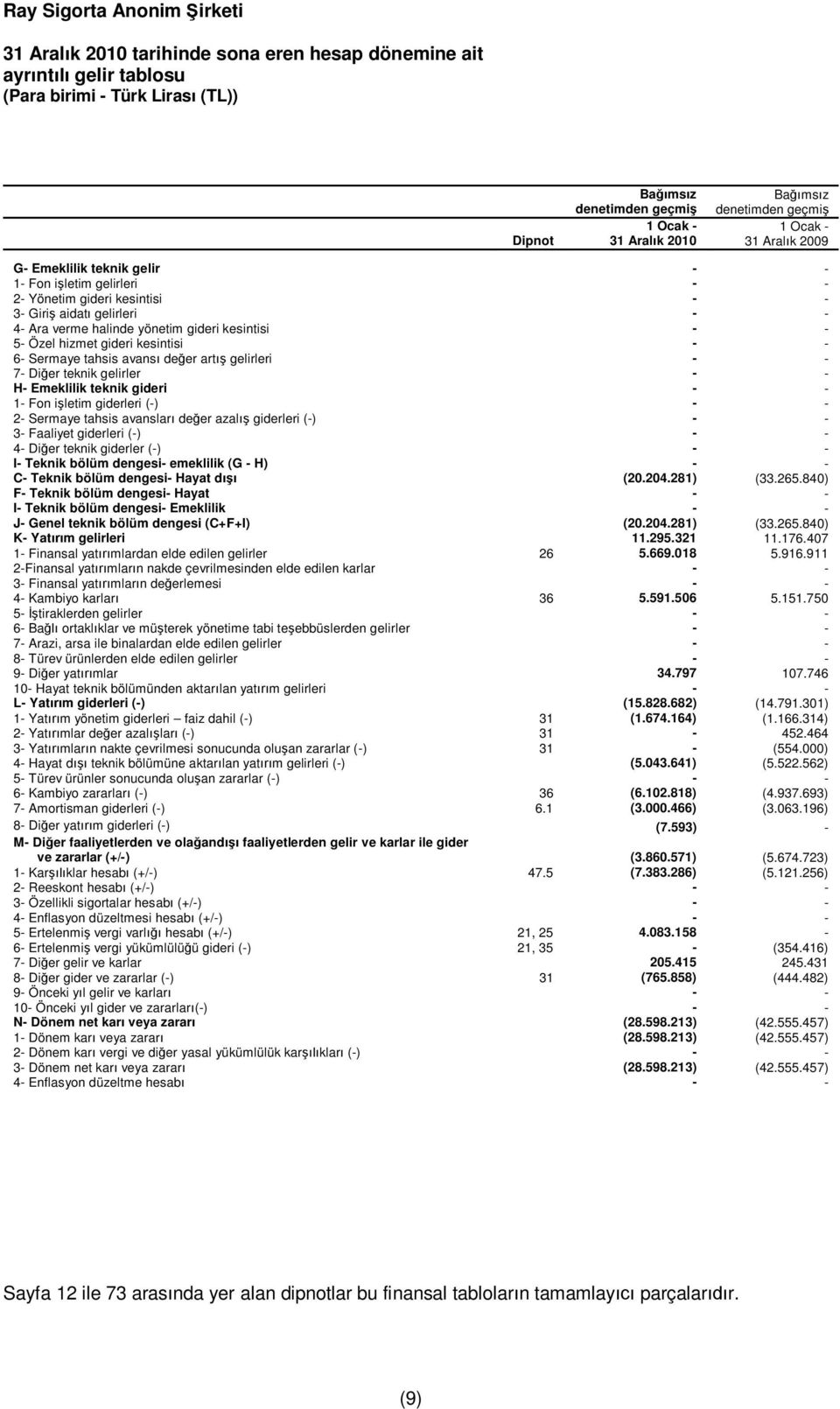 gelirler - - H- Emeklilik teknik gideri - - 1- Fon i letim giderleri (-) - - 2- Sermaye tahsis avanslar de er azal giderleri (-) - - 3- Faaliyet giderleri (-) - - 4- Di er teknik giderler (-) - - I-