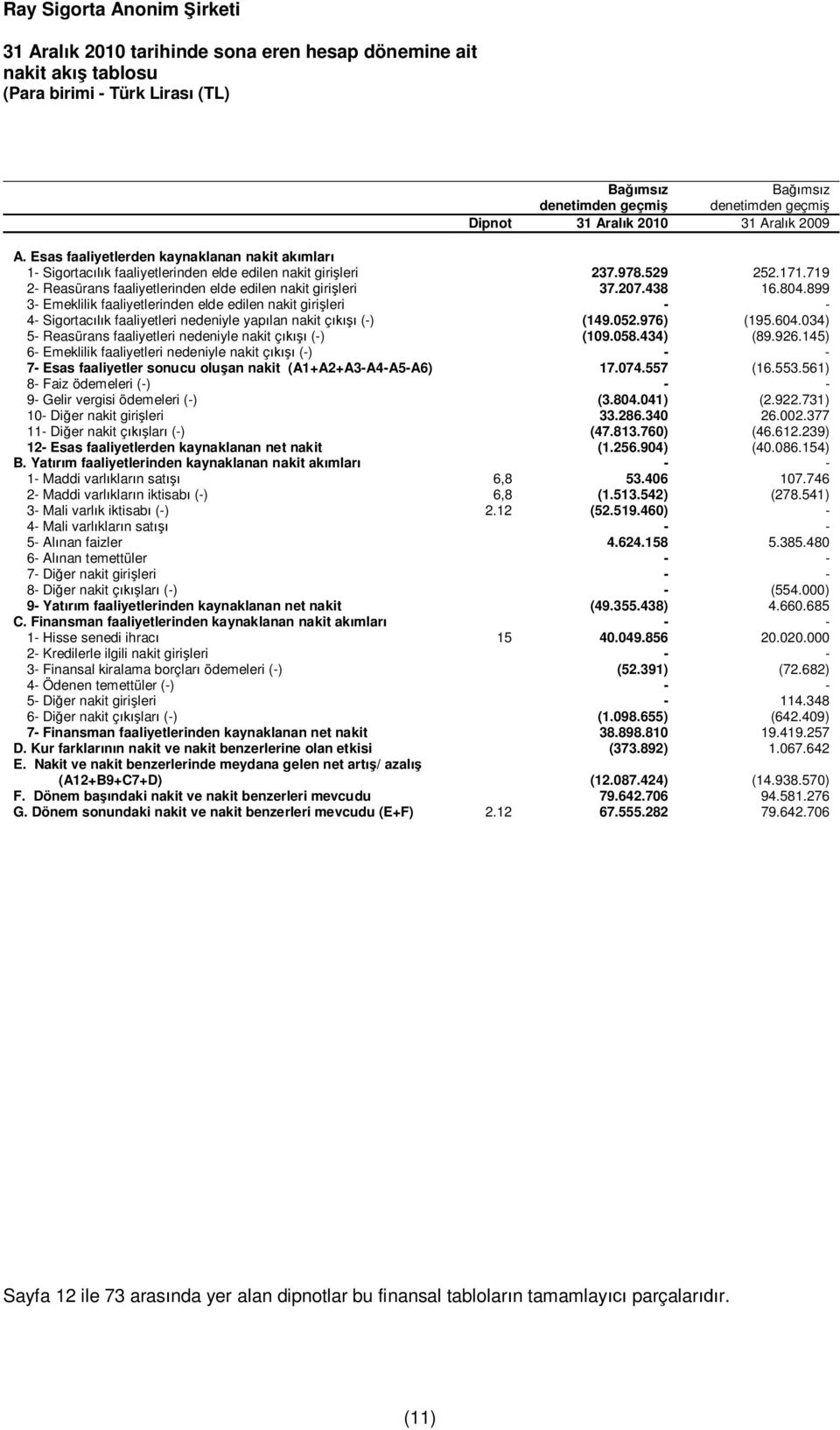 438 16.804.899 3- Emeklilik faaliyetlerinden elde edilen nakit giri leri - - 4- Sigortac k faaliyetleri nedeniyle yap lan nakit ç (-) (149.052.976) (195.604.