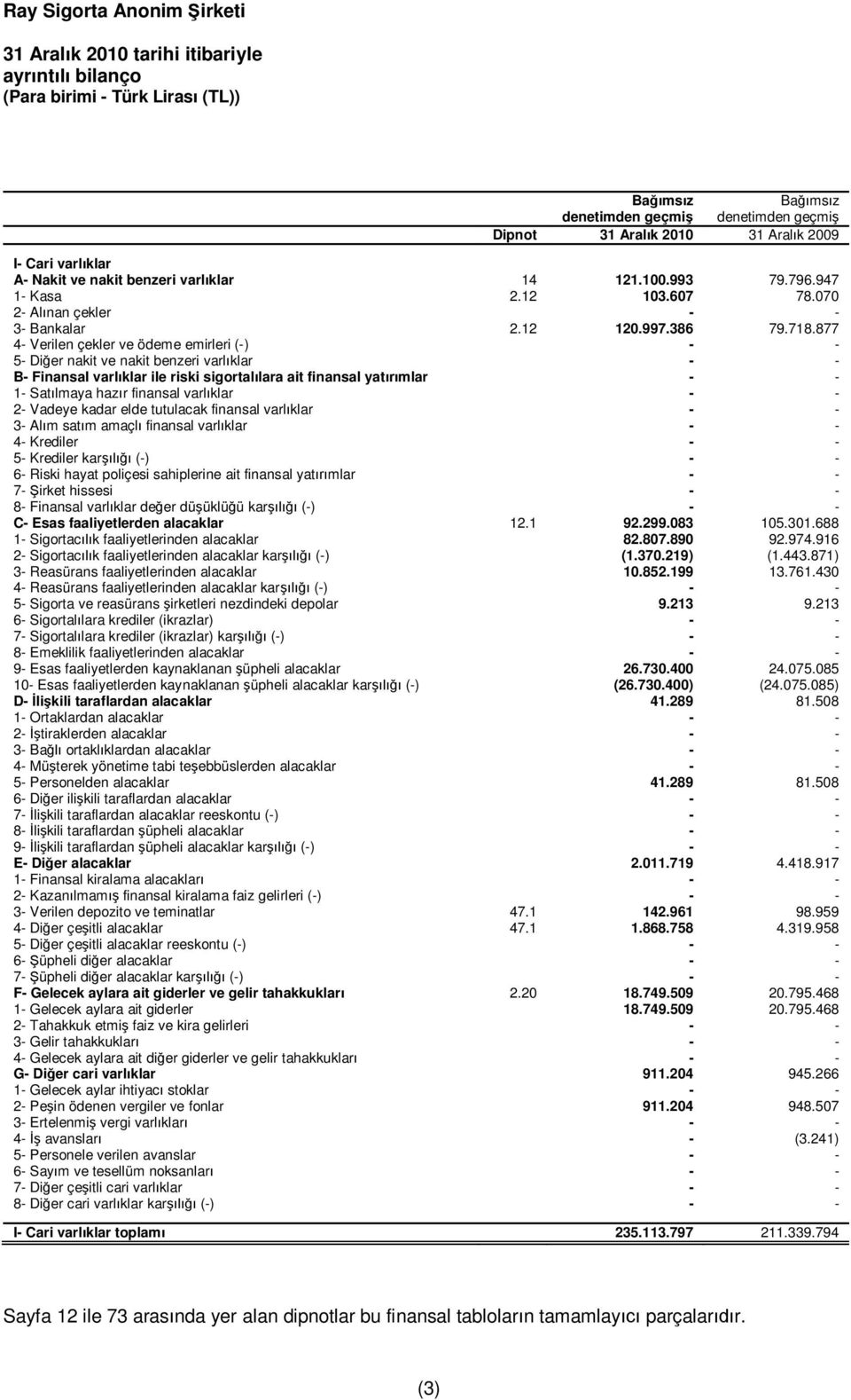 877 4- Verilen çekler ve ödeme emirleri (-) - - 5- Di er nakit ve nakit benzeri varl klar - - B- Finansal varl klar ile riski sigortal lara ait finansal yat mlar - - 1- Sat lmaya haz r finansal varl