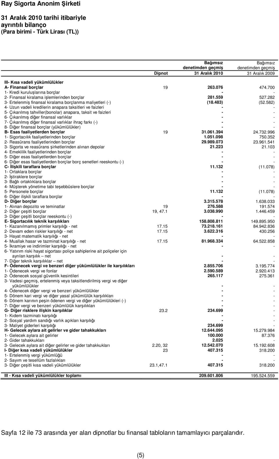 582) 4- Uzun vadeli kredilerin anapara taksitleri ve faizleri - - 5- Ç kar lm tahviller(bonolar) anapara, taksit ve faizleri - - 6- Ç kar lm di er finansal varl klar - - 7- Ç kar lm di er finansal