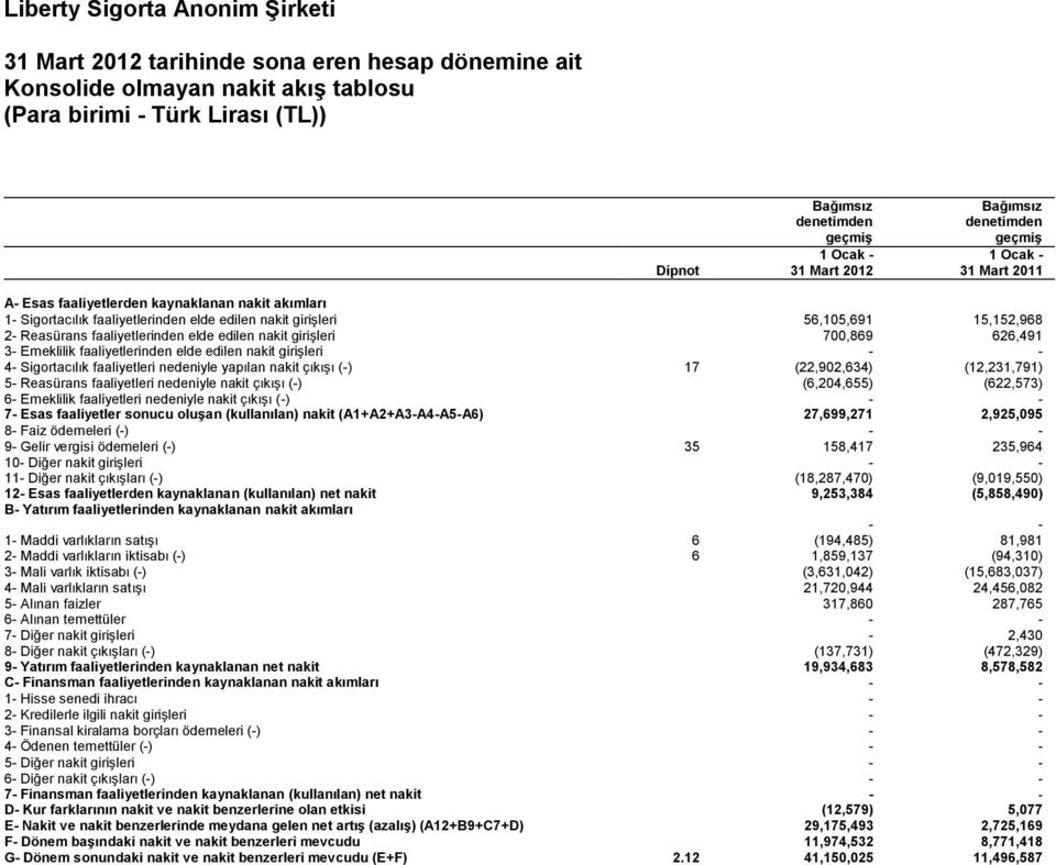 edilen nakit girişleri 700,869 626,491 3- Emeklilik faaliyetlerinden elde edilen nakit girişleri - - 4- Sigortacılık faaliyetleri nedeniyle yapılan nakit çıkışı (-) 17 (22,902,634) (12,231,791) 5-