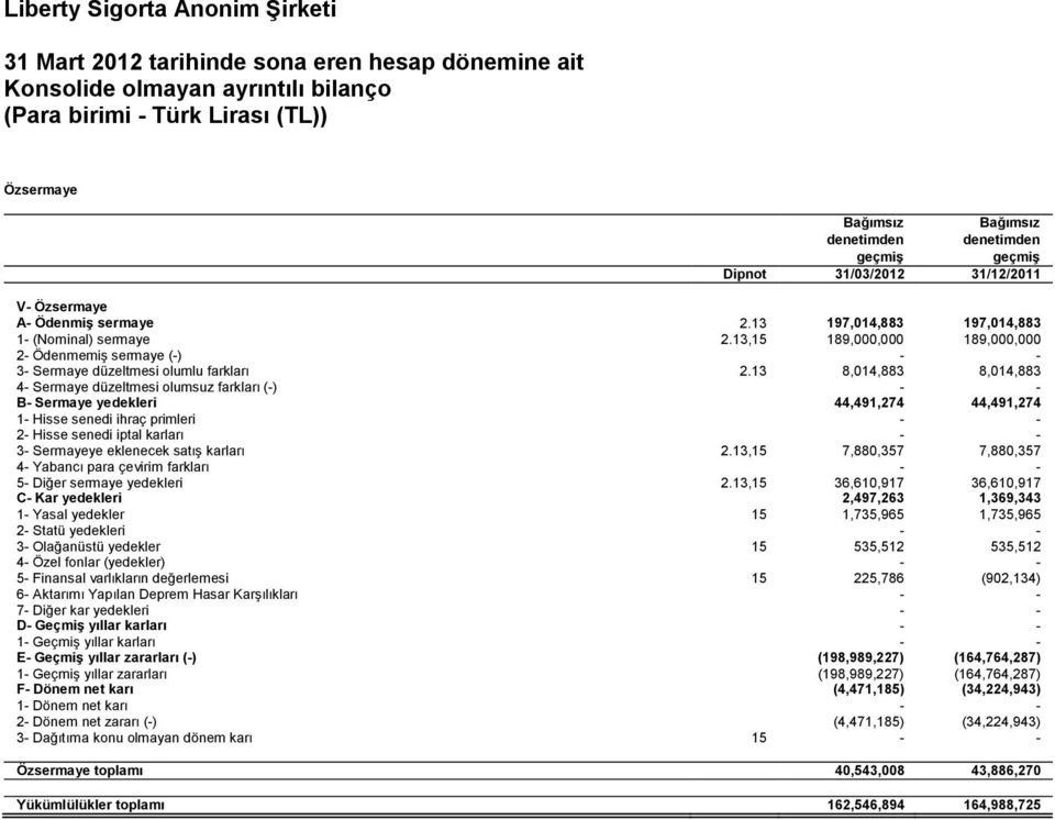 13,15 189,000,000 189,000,000 2- Ödenmemiş sermaye (-) - - 3- Sermaye düzeltmesi olumlu farkları 2.