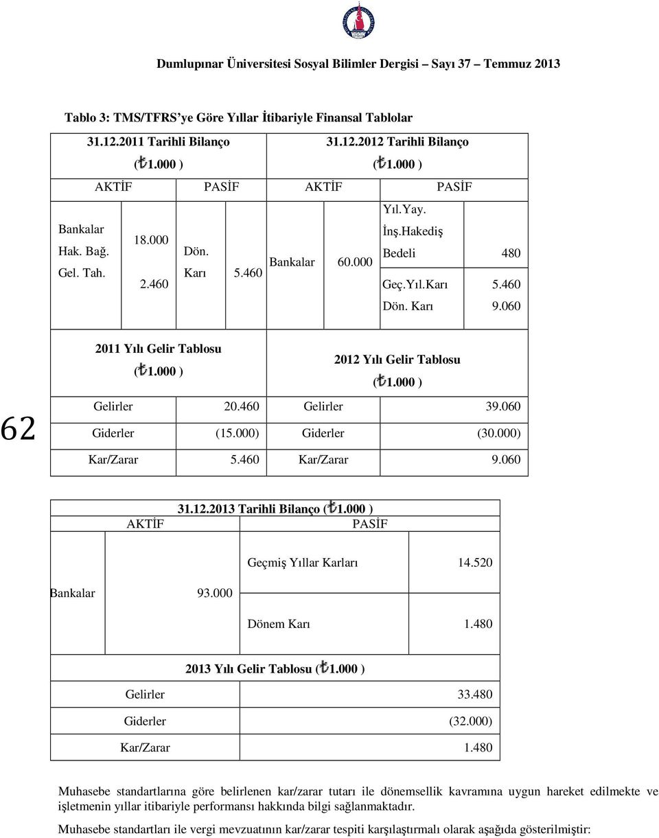 060 Giderler (15.000) Giderler (30.000) Kar/Zarar 5.460 Kar/Zarar 9.060 AKTİF Tarihli Bilanço ( 1.000 ) PASİF Geçmiş Yıllar Karları 14.520 Bankalar 93.000 Dönem Karı 1.480 2013 Yılı Gelir Tablosu ( 1.
