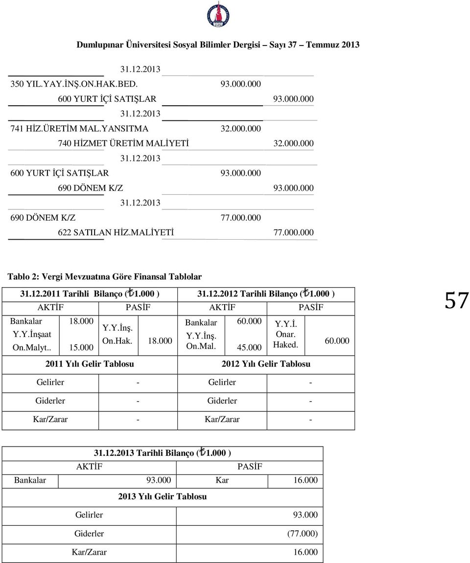 000 ) Bankalar Y.Y.İnşaat On.Malyt.. AKTİF PASİF AKTİF PASİF 18.000 15.000 Y.Y.İnş. On.Hak. 18.000 Bankalar Y.Y.İnş. On.Mal. 60.