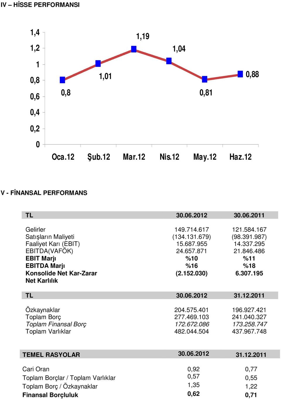 486 EBIT Marjı %10 %11 EBITDA Marjı %16 %18 Konsolide Net Kar-Zarar (2.152.030) 6.307.195 Net Karlılık TL 30.06.2012 31.12.2011 Özkaynaklar 204.575.401 196.927.421 Toplam Borç 277.469.103 241.