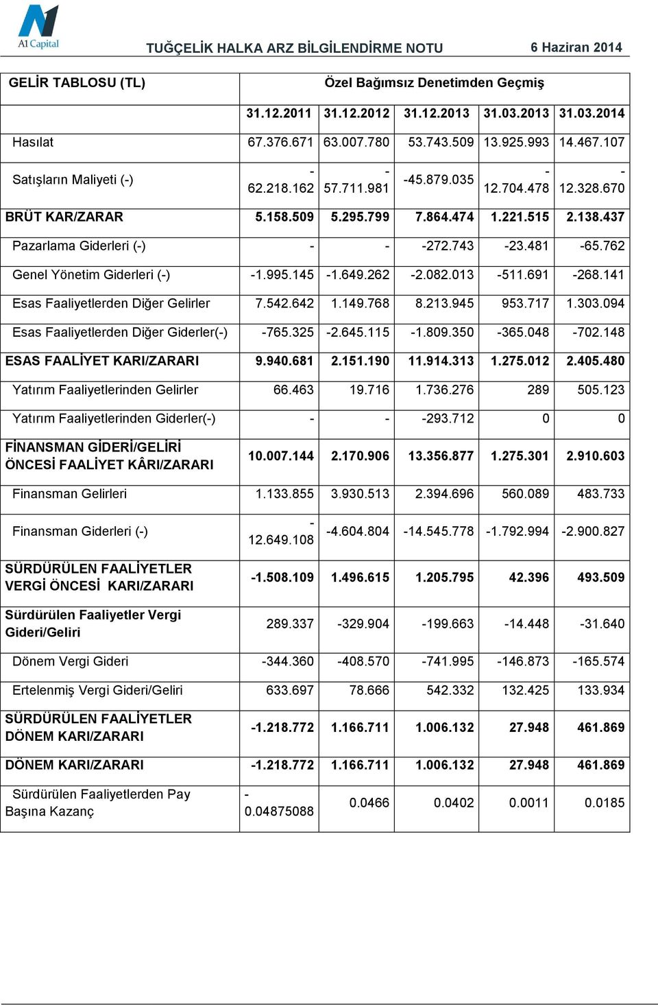 649.262 2.082.013 511.691 268.141 Esas Faaliyetlerden Diğer Gelirler 7.542.642 1.149.768 8.213.945 953.717 1.303.094 Esas Faaliyetlerden Diğer Giderler() 765.325 2.645.115 1.809.350 365.048 702.