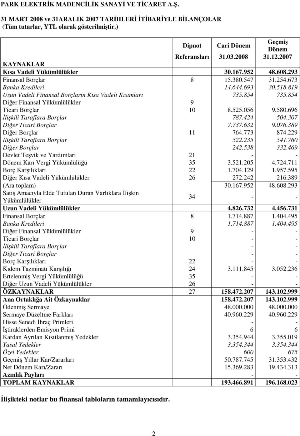 854 735.854 Diğer Finansal Yükümlülükler 9 - - Ticari Borçlar 10 8.525.056 9.580.696 Đlişkili Taraflara Borçlar 787.424 504.307 Diğer Ticari Borçlar 7.737.632 9.076.389 Diğer Borçlar 11 764.773 874.