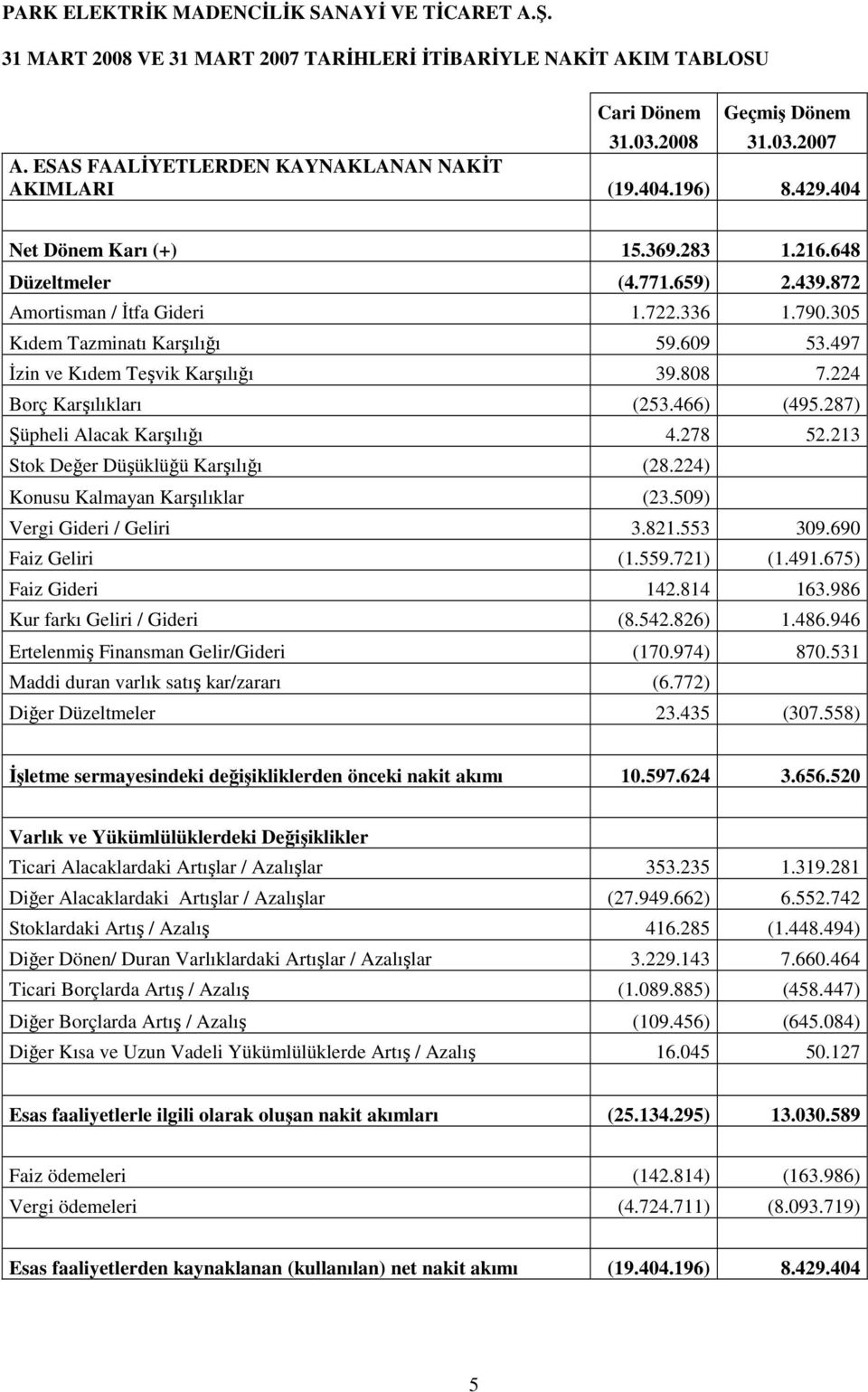 808 7.224 Borç Karşılıkları (253.466) (495.287) Şüpheli Alacak Karşılığı 4.278 52.213 Stok Değer Düşüklüğü Karşılığı (28.224) Konusu Kalmayan Karşılıklar (23.509) Vergi Gideri / Geliri 3.821.553 309.