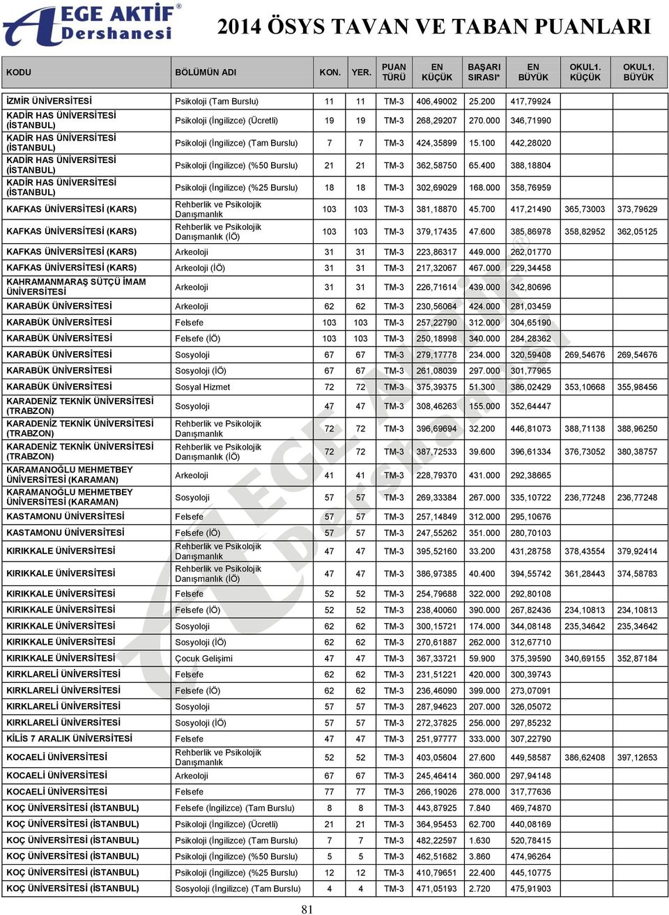 000 346,71990 Psikoloji (İngilizce) (Tam 7 7 TM-3 424,35899 15.100 442,28020 Psikoloji (İngilizce) (%50 21 21 TM-3 362,58750 65.400 388,18804 Psikoloji (İngilizce) (%25 18 18 TM-3 302,69029 168.