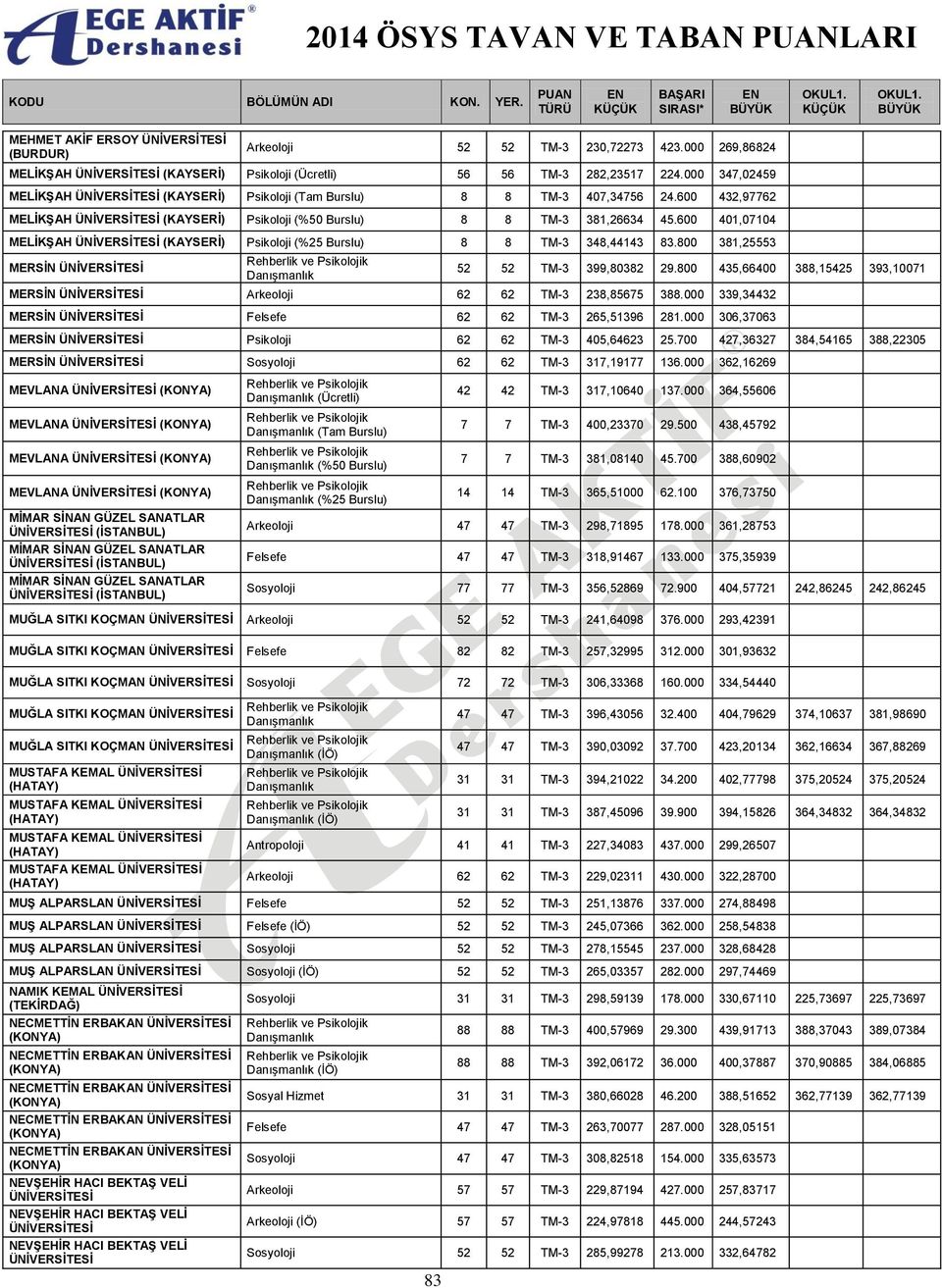 600 401,07104 MELİKŞAH (KAYSERİ) Psikoloji (%25 8 8 TM-3 348,44143 83.800 381,25553 MERSİN 52 52 TM-3 399,80382 29.800 435,66400 388,15425 393,10071 MERSİN Arkeoloji 62 62 TM-3 238,85675 388.