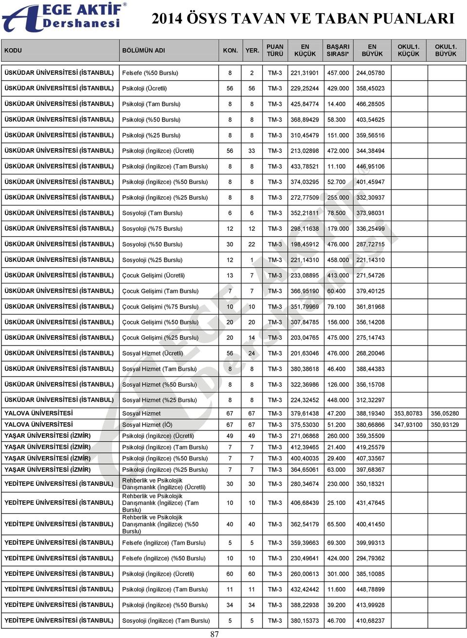 000 344,38494 ÜSKÜDAR Psikoloji (İngilizce) (Tam 8 8 TM-3 433,78521 11.100 446,95106 ÜSKÜDAR Psikoloji (İngilizce) (%50 8 8 TM-3 374,03295 52.