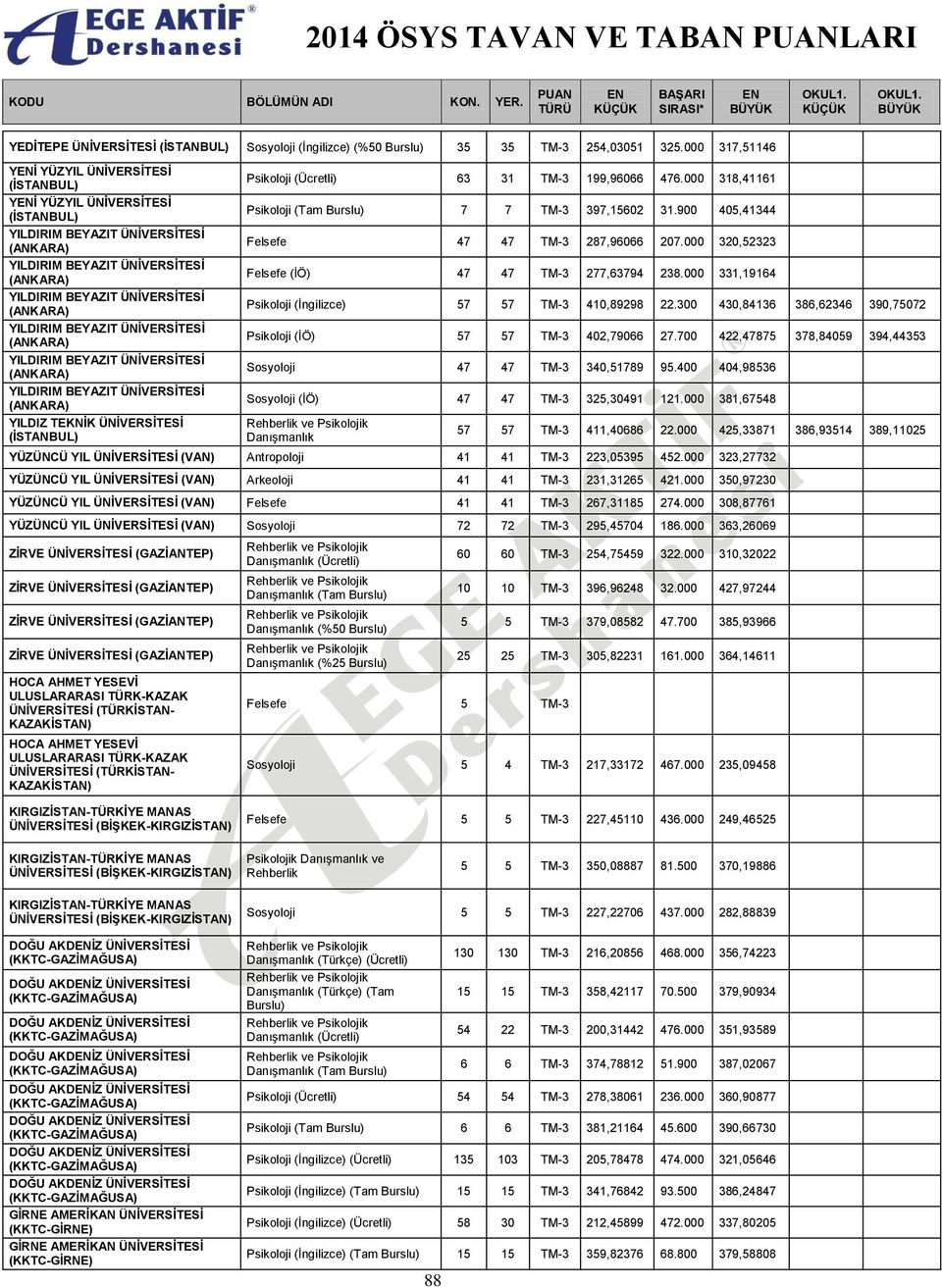 000 318,41161 Psikoloji (Tam 7 7 TM-3 397,15602 31.900 405,41344 Felsefe 47 47 TM-3 287,96066 207.000 320,52323 Felsefe (İÖ) 47 47 TM-3 277,63794 238.