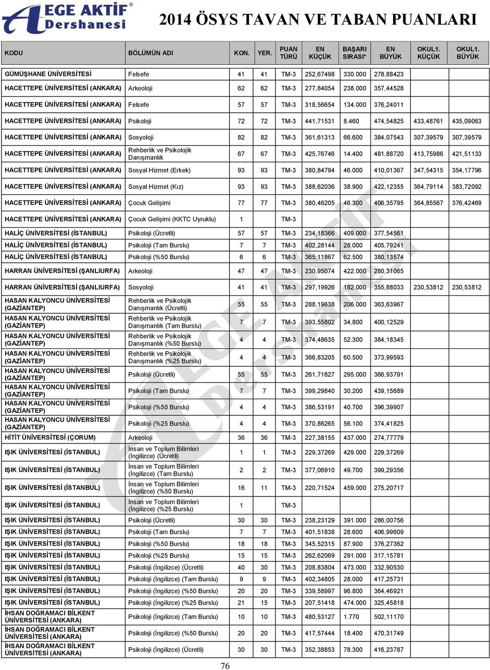 600 384,07543 307,39579 307,39579 HACETTEPE 67 67 TM-3 425,76746 14.400 481,88720 413,75986 421,51133 HACETTEPE Sosyal Hizmet (Erkek) 93 93 TM-3 380,84794 46.
