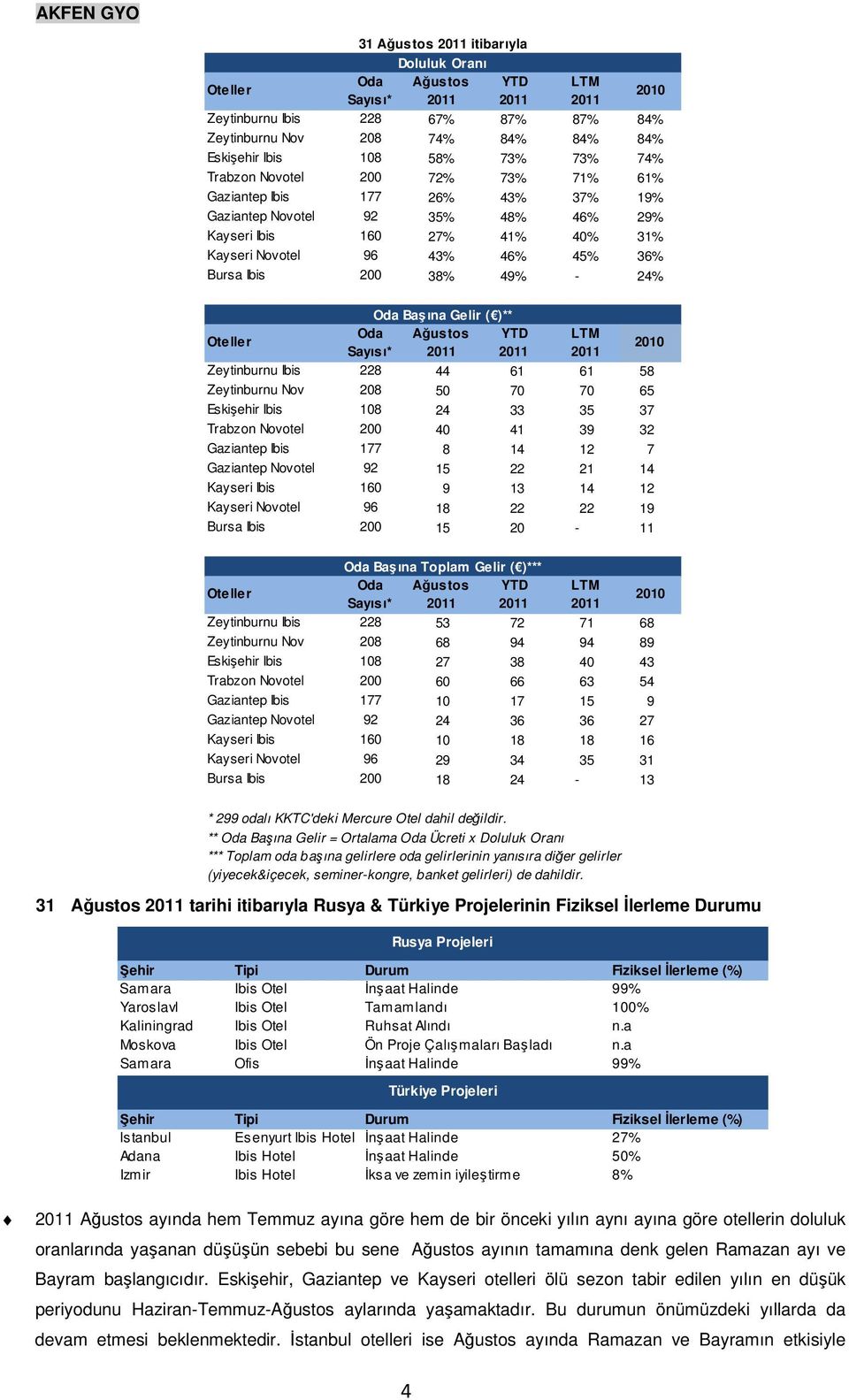 Ibis 200 38% 49% - 24% Oda Başına Gelir ( )** Oteller Oda Ağustos YTD LTM Sayısı* 2011 2011 2011 2010 Zeytinburnu Ibis 228 44 61 61 58 Zeytinburnu Nov 208 50 70 70 65 Eskişehir Ibis 108 24 33 35 37