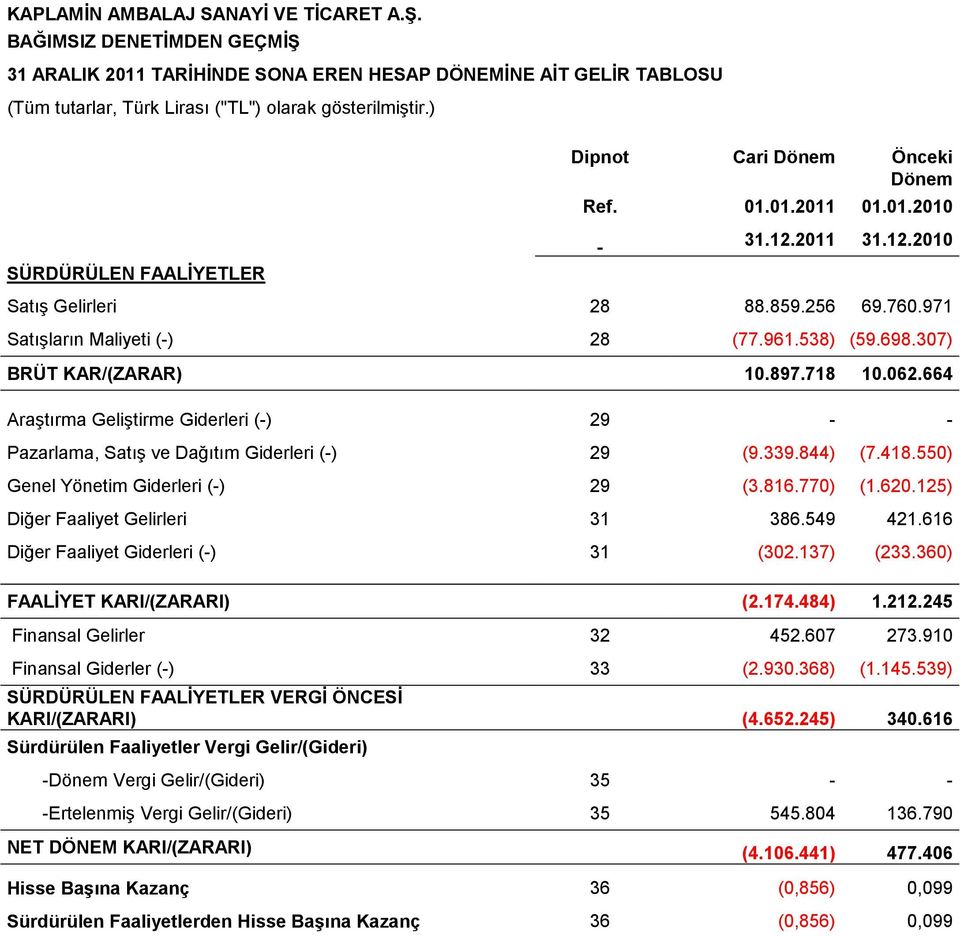 307) BRÜT KAR/(ZARAR) 10.897.718 10.062.664 Araştırma Geliştirme Giderleri (-) 29 - - Pazarlama, Satış ve Dağıtım Giderleri (-) 29 (9.339.844) (7.418.550) Genel Yönetim Giderleri (-) 29 (3.816.