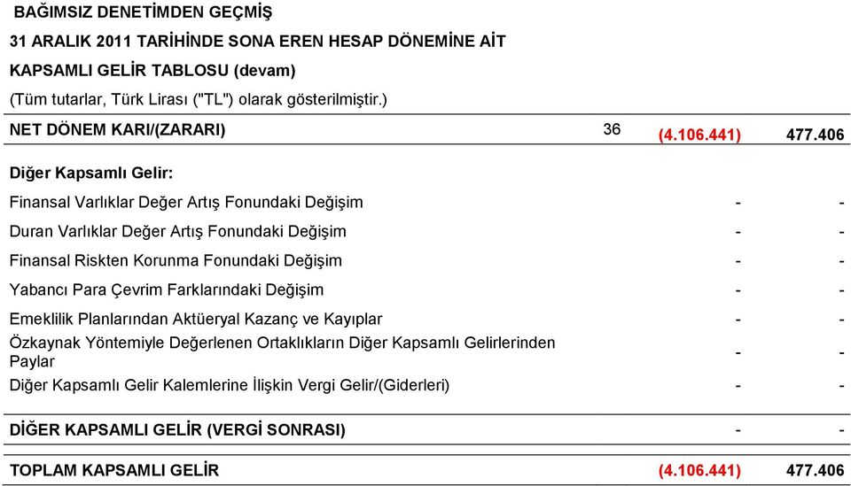 406 Diğer Kapsamlı Gelir: Finansal Varlıklar Değer Artış Fonundaki Değişim - - Duran Varlıklar Değer Artış Fonundaki Değişim - - Finansal Riskten Korunma Fonundaki Değişim - -