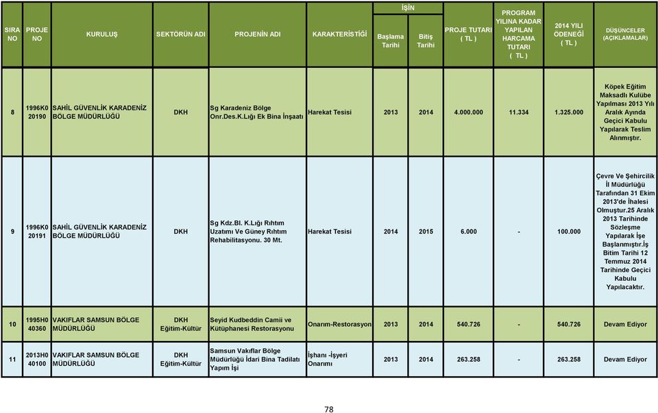 Harekat Tesisi 2014 2015 6.000-100.000 Çevre Ve Şehircilik İl Müdürlüğü Tarafından 31 Ekim 2013'de İhalesi Olmuştur.25 Aralık 2013 nde Sözleşme Yapılarak İşe Başlanmıştır.