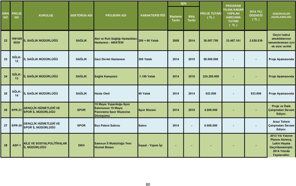 000 - - Proje Aşamasında 24 SĞLK- 13 İL SAĞLIK SAĞLIK Sağlık Kampüsü 1.150 Yatak 2014 2016 224.250.000 - - Proje Aşamasında 25 SĞLK- 14 İL SAĞLIK SAĞLIK Hasta Oteli 40 Yatak 2014 2014 923.500-923.