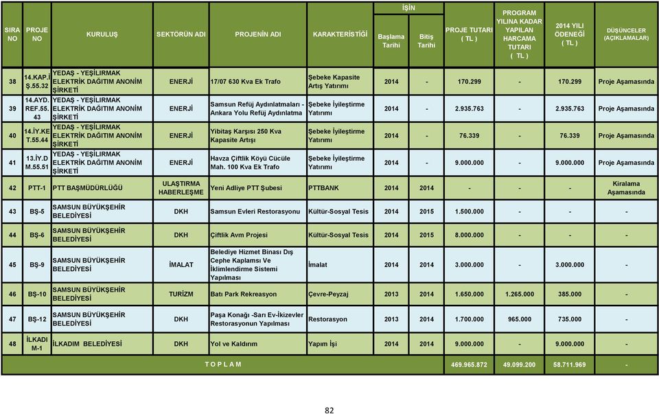 000-9.000.000 Proje Aşamasında 42 PTT-1 PTT BAŞ ULAŞTIRMA HABERLEŞME Yeni Adliye PTT Şubesi PTTBANK 2014 2014 - - - Kiralama Aşamasında 43 BŞ-5 44 BŞ-6 Samsun Evleri Restorasyonu Kültür-Sosyal Tesis