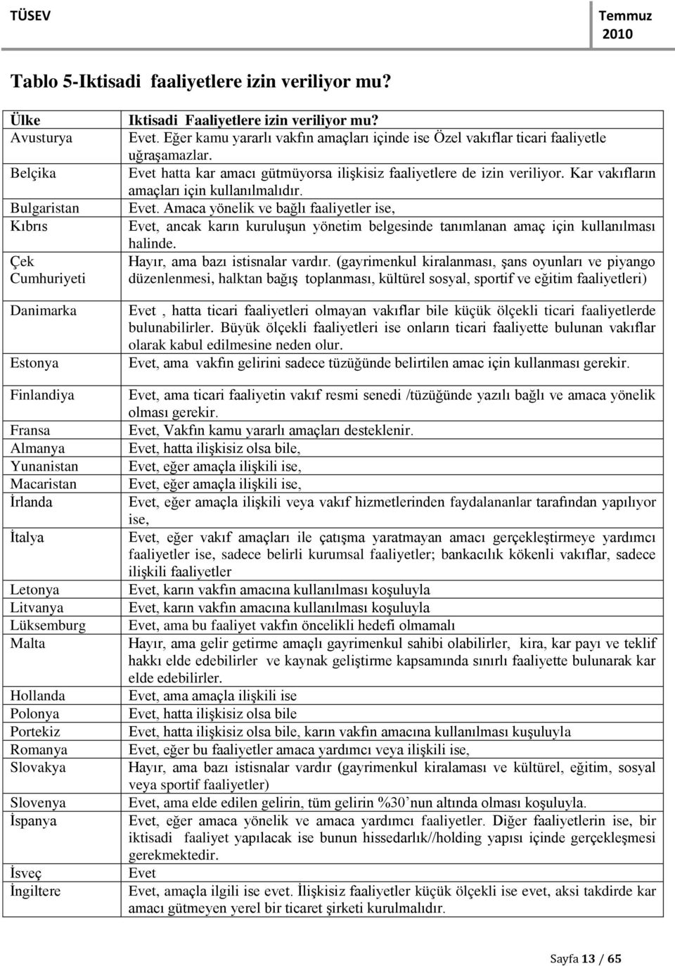 Romanya Slovakya Slovenya İspanya İsveç İngiltere Iktisadi Faaliyetlere izin veriliyor mu? Evet. Eğer kamu yararlı vakfın amaçları içinde ise Özel vakıflar ticari faaliyetle uğraşamazlar.