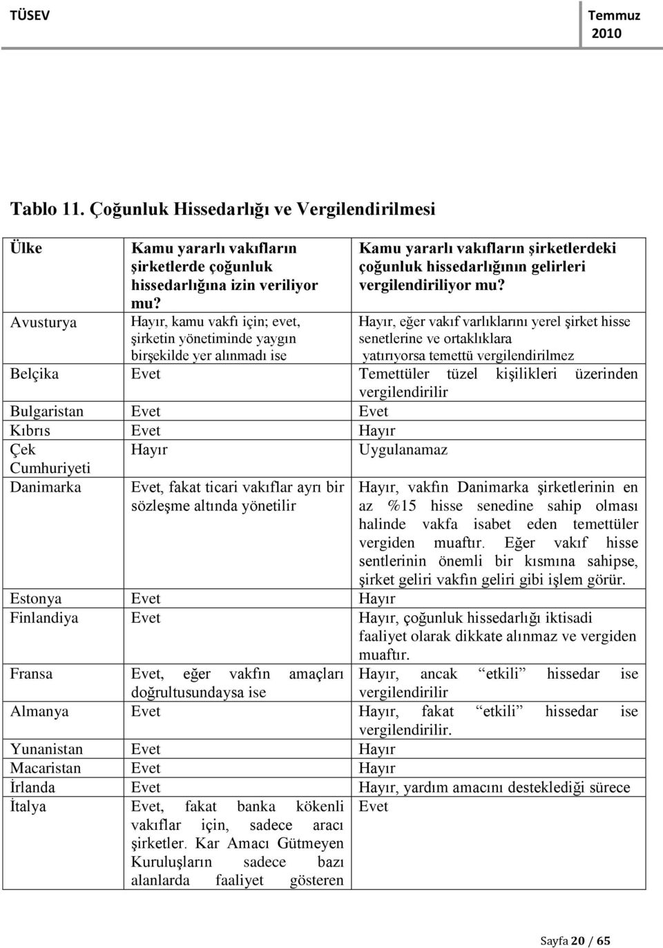 , eğer vakıf varlıklarını yerel şirket hisse senetlerine ve ortaklıklara yatırıyorsa temettü vergilendirilmez birşekilde yer alınmadı ise Belçika Evet Temettüler tüzel kişilikleri üzerinden