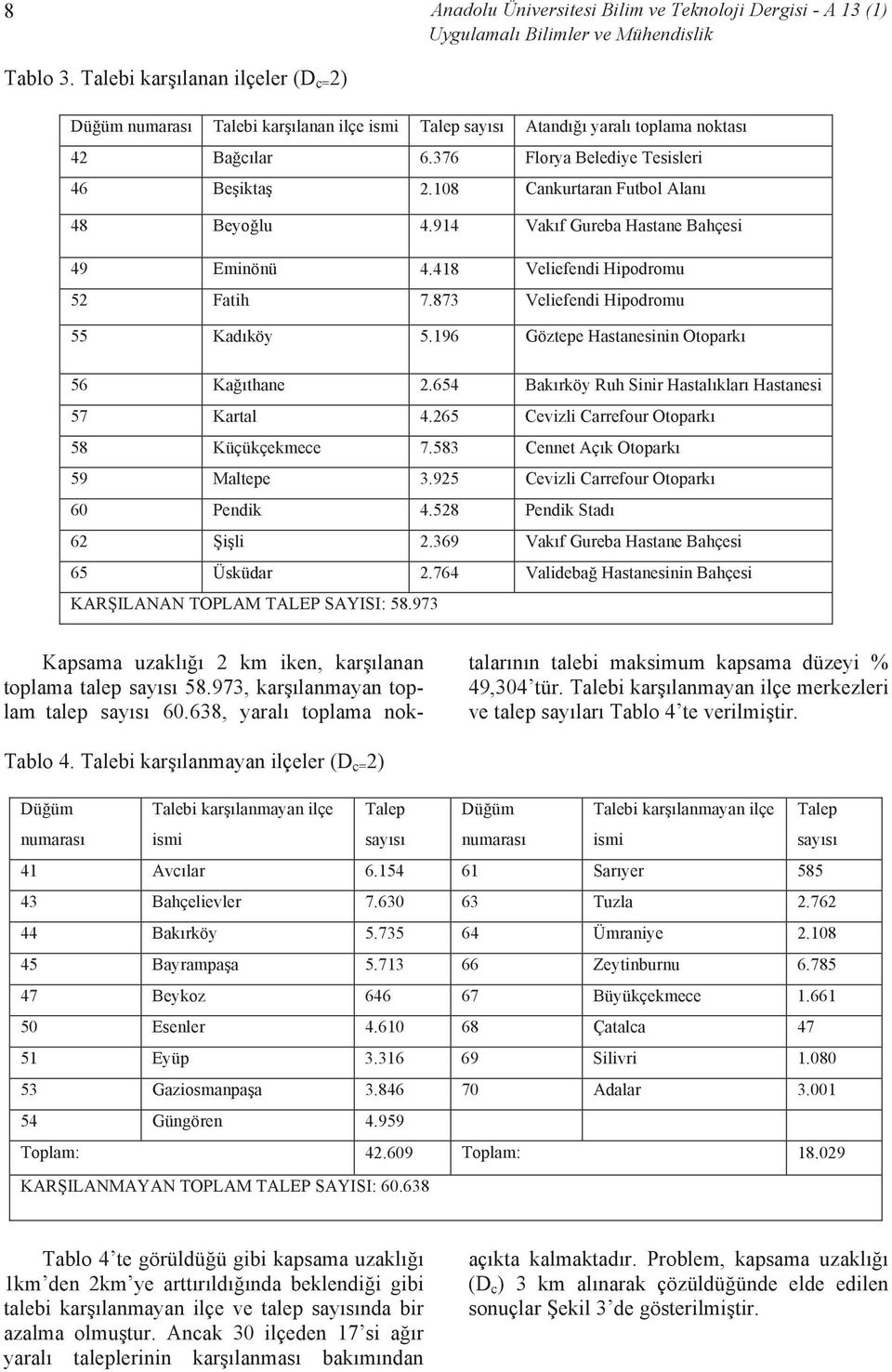 873 Veliefendi Hipodromu 55 Kadıköy 5.196 Göztepe Hastanesinin Otoparkı 56 Kağıthane 2.654 Bakırköy Ruh Sinir Hastalıkları Hastanesi 57 Kartal 4.265 Cevizli Carrefour Otoparkı 58 Küçükçekmece 7.