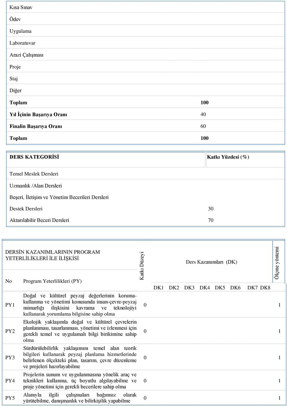 YETERLİLİKLERİ İLE İLİŞKİSİ Ders Kazanımları (DK) No PY1 PY2 PY3 PY4 PY5 Program Yeterlilikleri (PY) Doğal ve kültürel peyzaj değerlerinin korumakullanma ve yönetimi konusunda insan-çevre-peyzaj