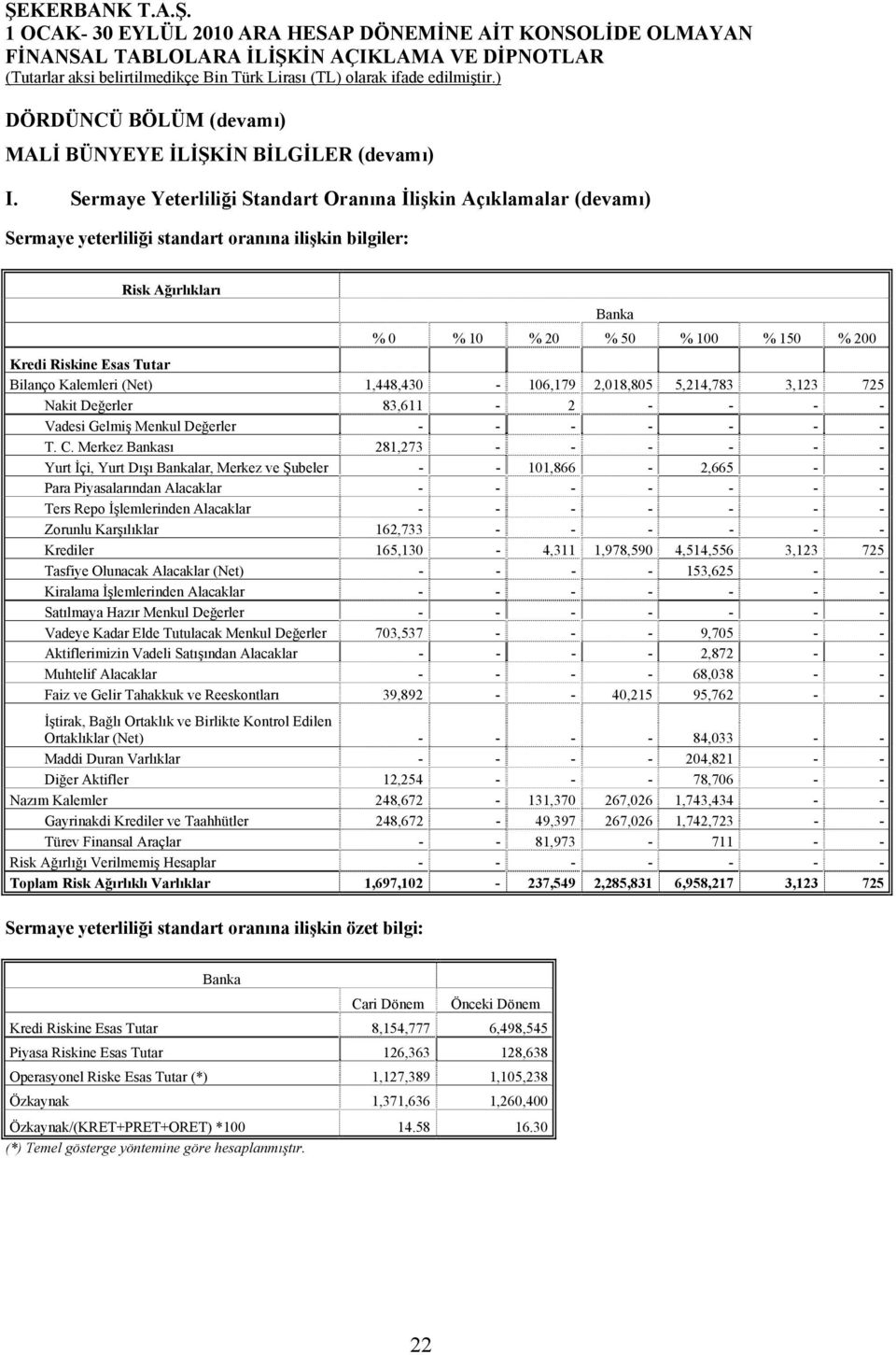 Tutar Bilanço Kalemleri (Net) 1,448,430-106,179 2,018,805 5,214,783 3,123 725 Nakit Değerler 83,611-2 - - - - Vadesi Gelmiş Menkul Değerler - - - - - - - T. C.