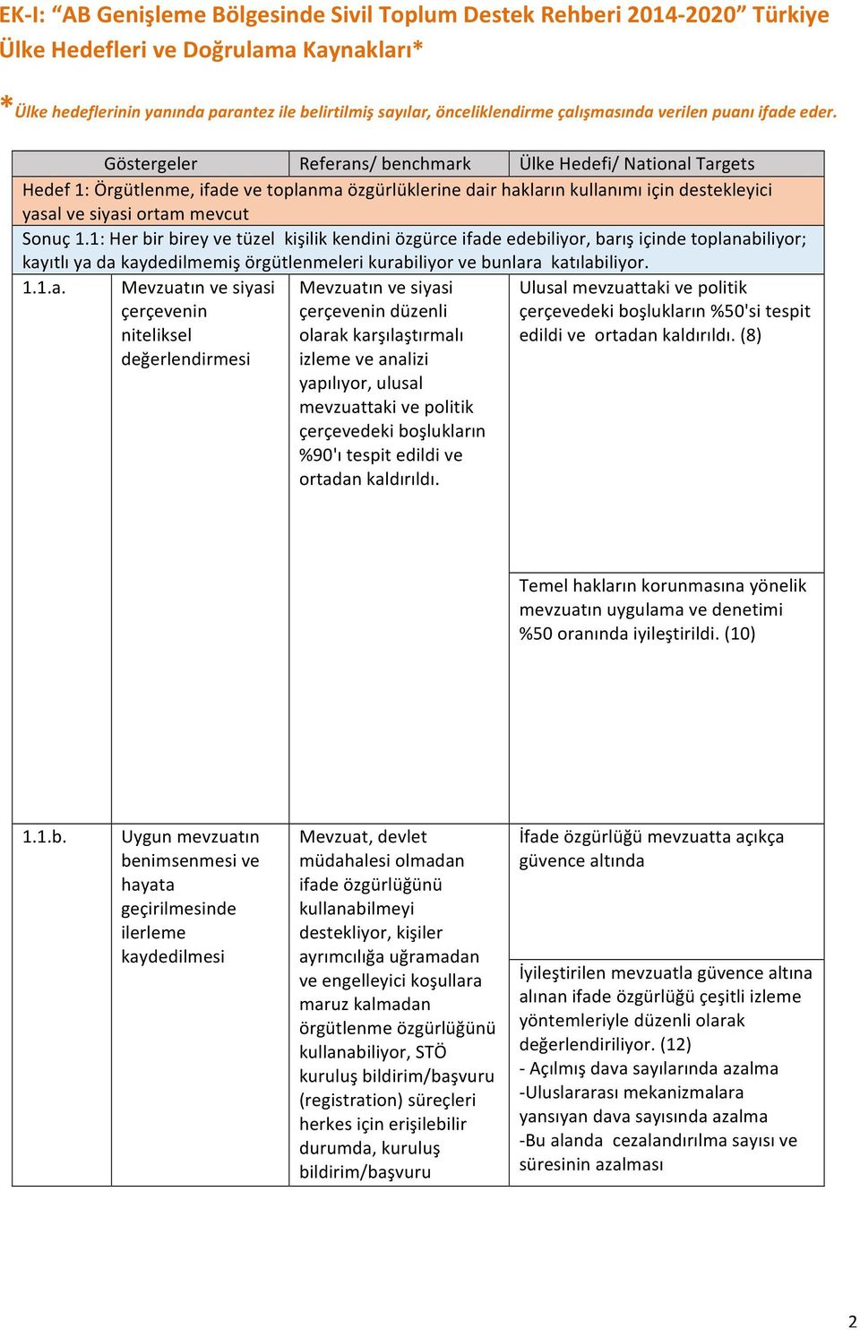 Göstergeler Referans/ benchmark Ülke Hedefi/ National Targets Hedef 1: Örgütlenme, ifade ve toplanma özgürlüklerine dair hakların kullanımı için destekleyici yasal ve siyasi ortam mevcut Sonuç 1.