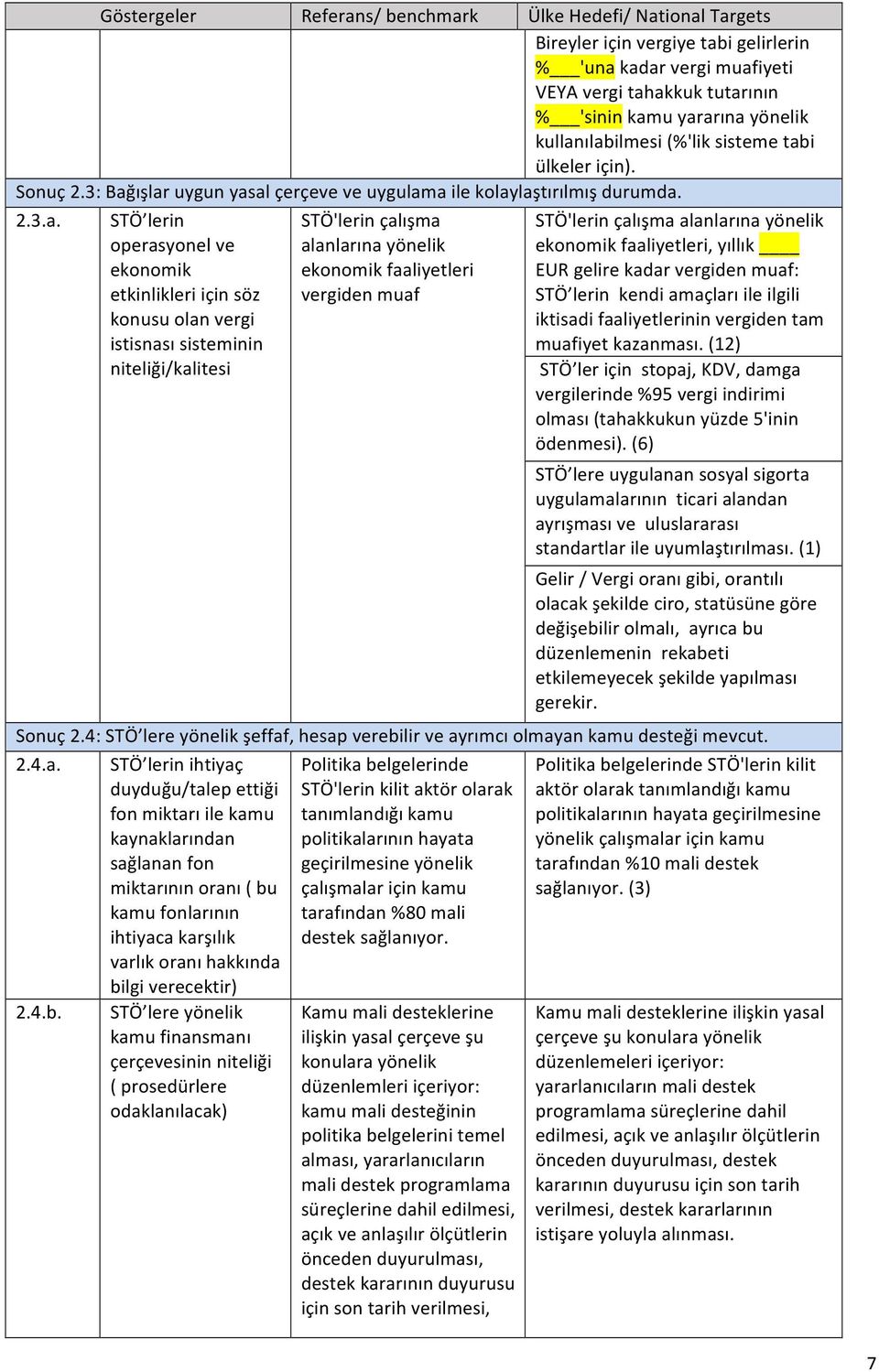 ışlar uygun yasal çerçeve ve uygulama ile kolaylaştırılmış durumda. 2.3.a. STÖ lerin operasyonel ve ekonomik etkinlikleri için söz konusu olan vergi istisnası sisteminin niteliği/kalitesi STÖ'lerin