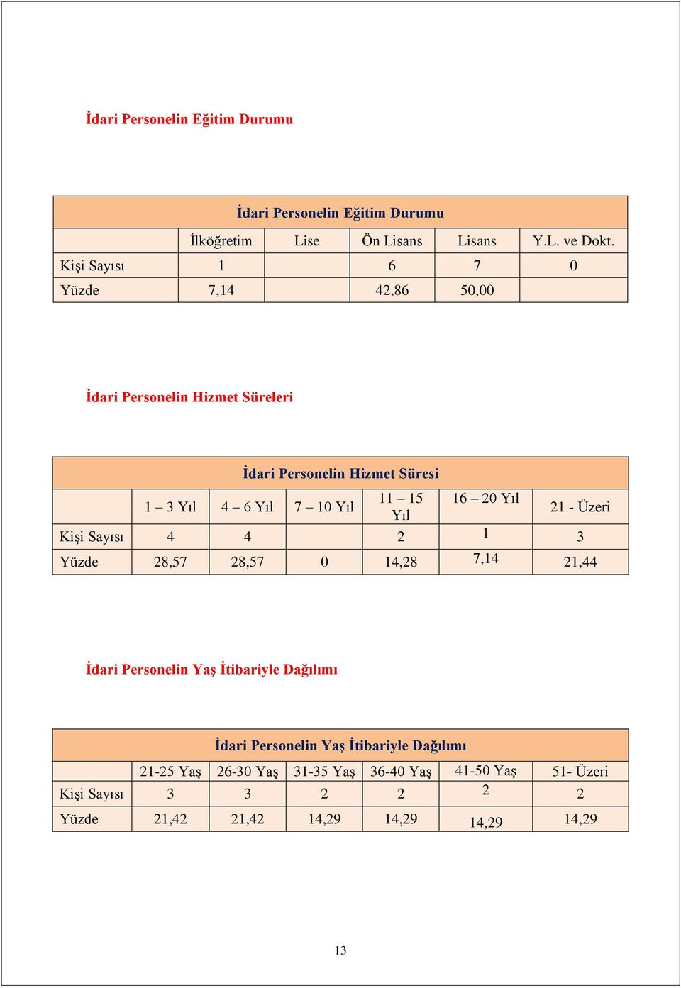 Yıl 7 10 Yıl 21 - Üzeri Yıl Kişi Sayısı 4 4 2 1 3 Yüzde 28,57 28,57 0 14,28 7,14 21,44 İdari Personelin Yaş İtibariyle Dağılımı İdari