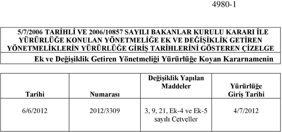 ÇĠZELGE Ek ve Değişiklik Getiren Yönetmeliği Yürürlüğe Koyan Kararnamenin Tarihi Numarası