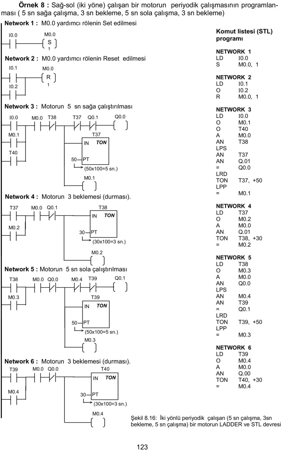 T38 50 30 (30x00=3 sn.) (50x00=5 sn.) M0.3 M0.2 Network 5 : Motorun 5 sn sola çal t r lmas T38 M0.4 T39 Q0. M0.3 T39 Network 6 : Motorun 3 beklemesi (durmas ). T39 M0.4 T40 (30x00=3 sn.) M0.4 Komut listesi (STL) program NETWORK LD I0.