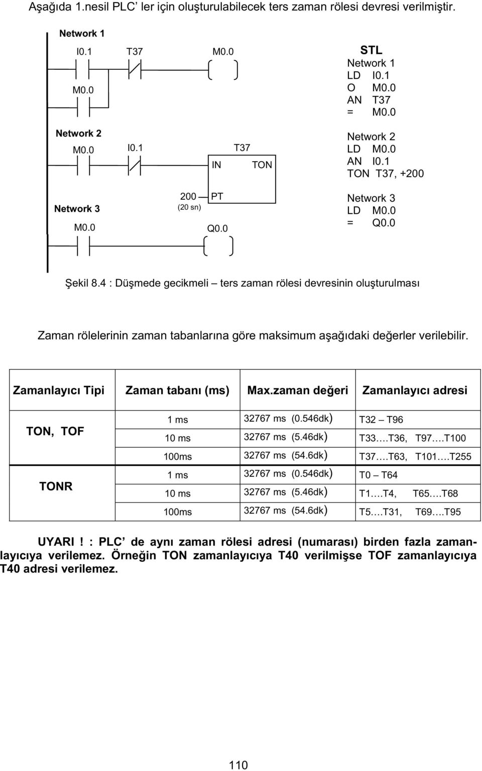 Zamanlay c Tipi Zaman taban (ms) Max.zaman de eri Zamanlay c adresi, TOF R ms 32767 ms (0.546dk) T32 T96 0 ms 32767 ms (5.46dk) T33.T36, T97.T00 00ms 32767 ms (54.6dk).T63, T0.T255 ms 32767 ms (0.