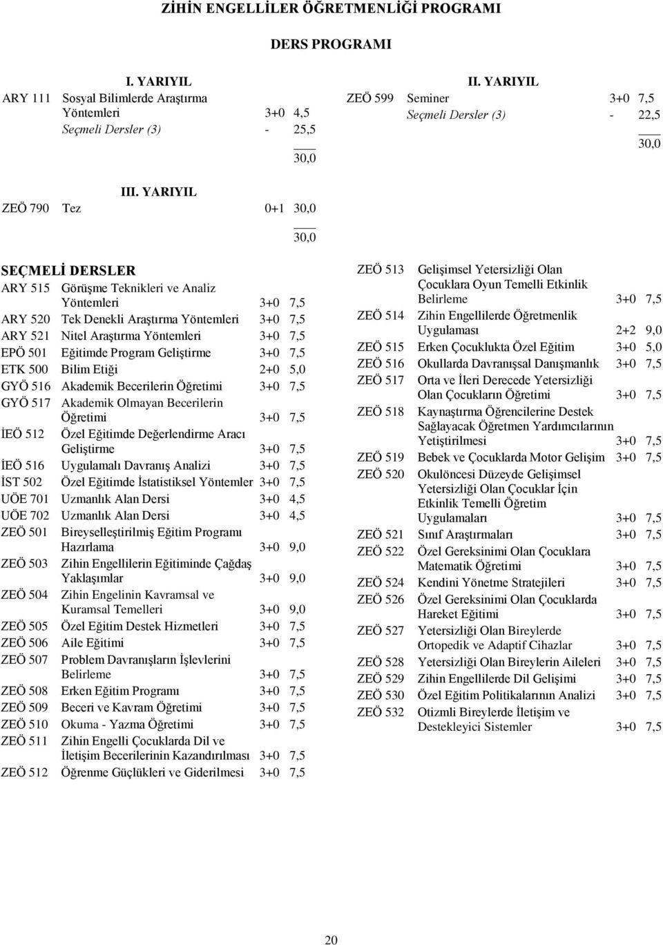 YARIYIL ZEÖ 790 Tez 0+1 SEÇMELİ DERSLER ARY 515 Görüşme Teknikleri ve Analiz Yöntemleri 3+0 7,5 ARY 520 Tek Denekli Araştırma Yöntemleri 3+0 7,5 ARY 521 Nitel Araştırma Yöntemleri 3+0 7,5 EPÖ 501
