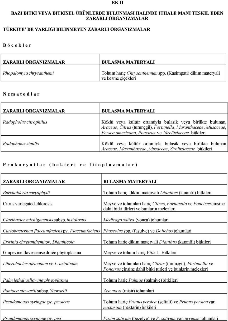 (Kasimpati) dikim materyali ve kesme çiçekleri Nematodlar ZARARLI ORGANIZMALAR Radopholus citrophilus Radopholus similis BULASMA MATERYALI Köklü kültür ortamiyla bulasik birlikte bulunan, Araceae,