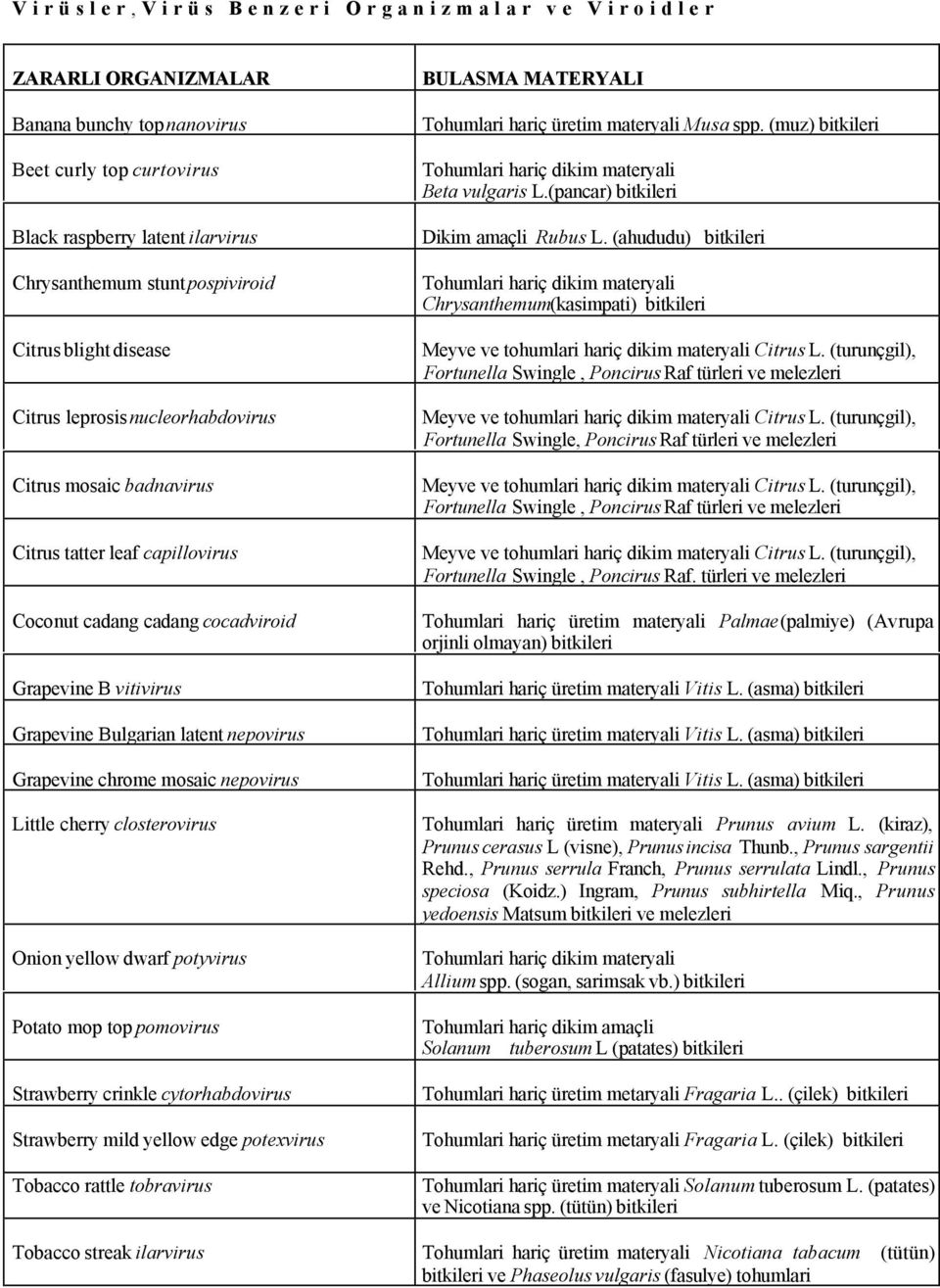 Grapevine chrome mosaic nepovirus Little cherry closterovirus Onion yellow dwarf potyvirus Potato mop top pomovirus Strawberry crinkle cytorhabdovirus Strawberry mild yellow edge potexvirus Tobacco