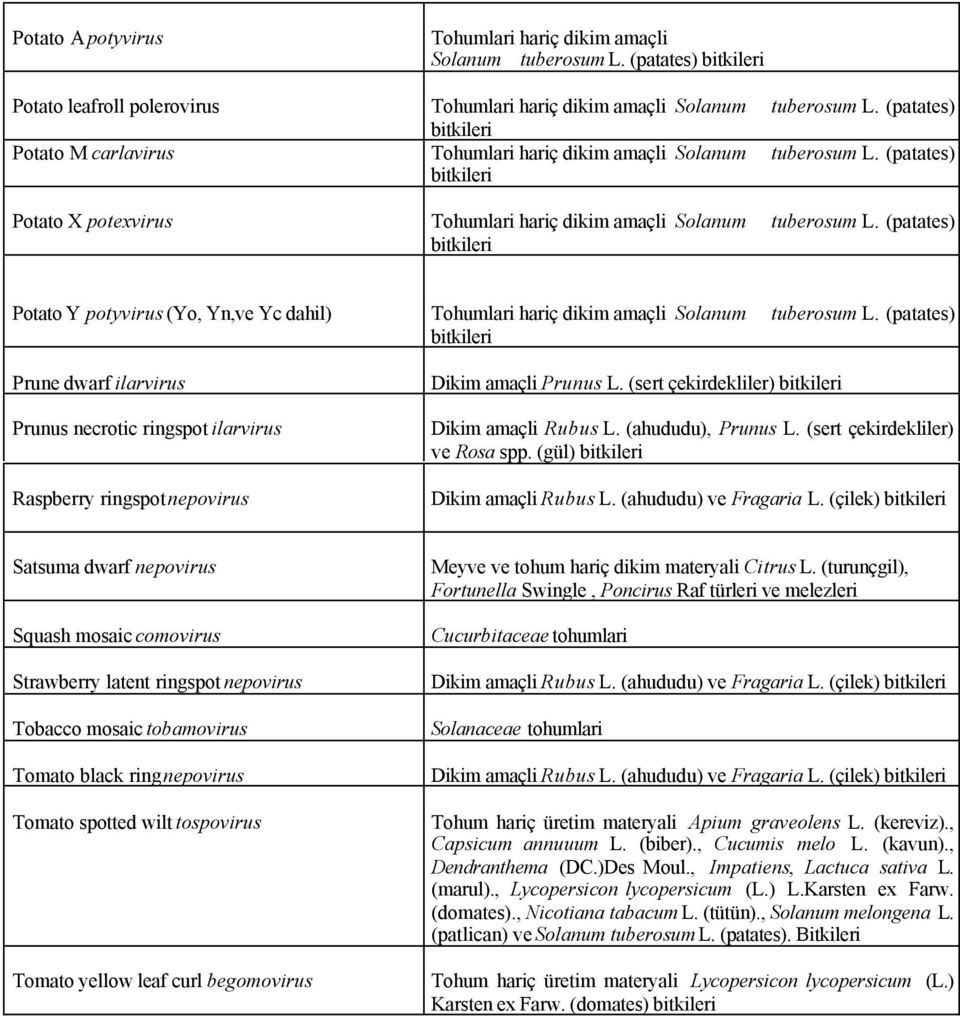 (patates) bitkileri Potato Y potyvirus (Yo, Yn,ve Yc dahil) Tohumlari hariç dikim amaçli Solanum tuberosum L.