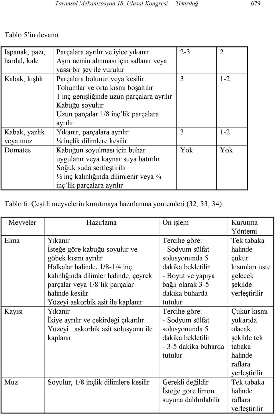 kesilir Tohumlar ve orta kısmı boşaltılır 1 inç genişliğinde uzun parçalara ayrılır Kabuğu soyulur Uzun parçalar 1/8 inç lik parçalara ayrılır Yıkanır, parçalara ayrılır ¼ inçlik dilimlere kesilir