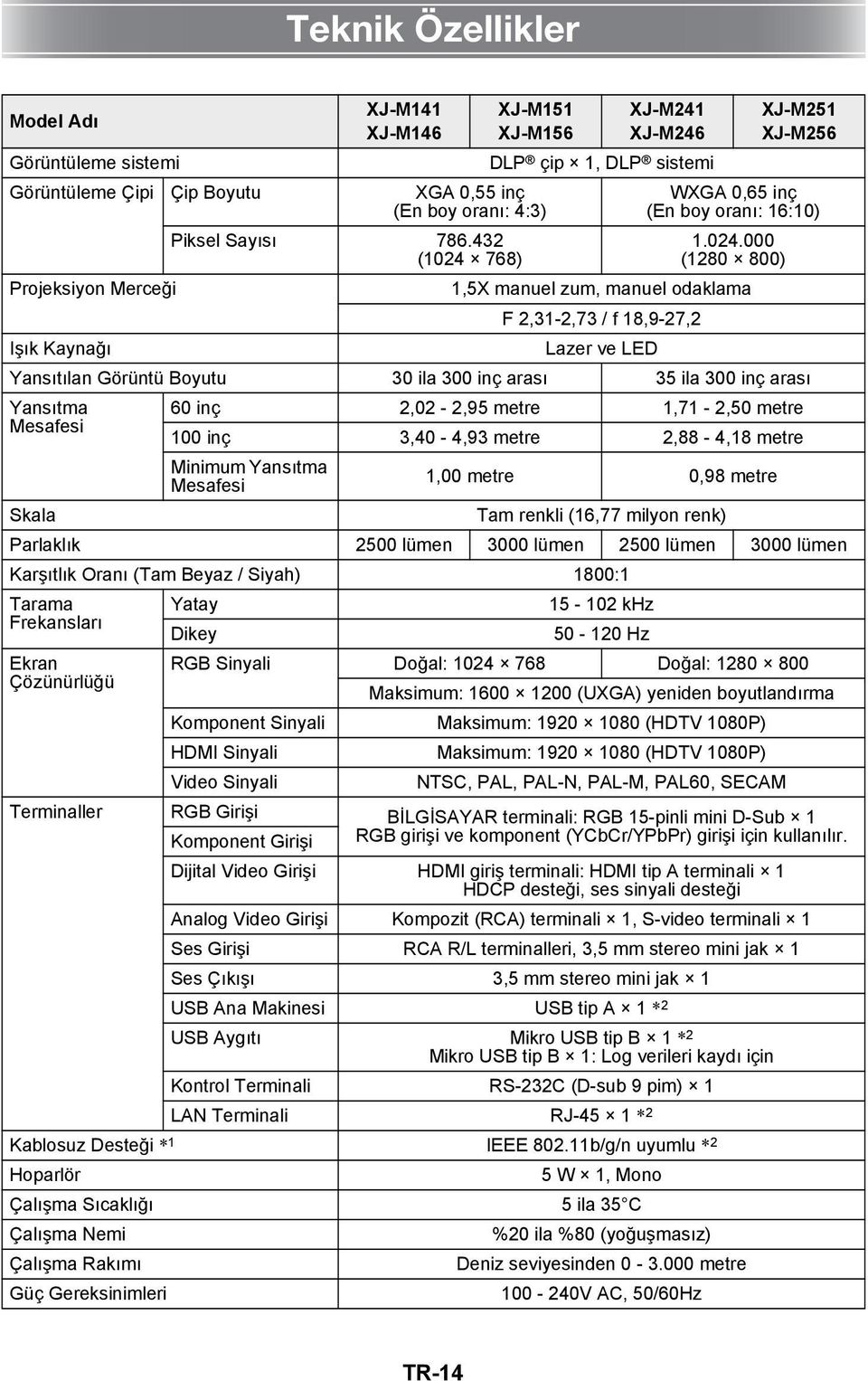 768) Projeksiyon Merceği 1.024.