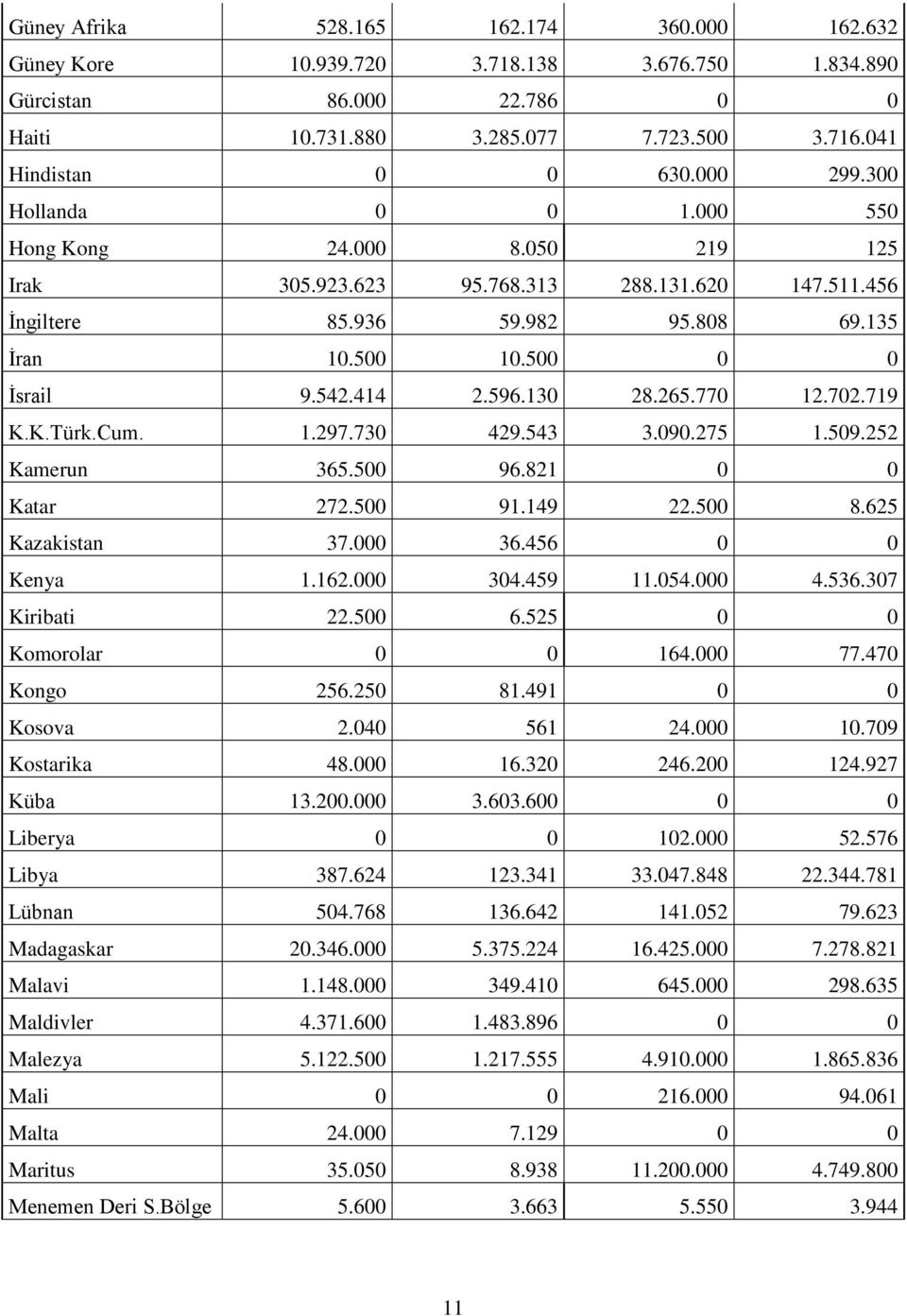 130 28.265.770 12.702.719 K.K.Türk.Cum. 1.297.730 429.543 3.090.275 1.509.252 Kamerun 365.500 96.821 0 0 Katar 272.500 91.149 22.500 8.625 Kazakistan 37.000 36.456 0 0 Kenya 1.162.000 304.459 11.054.